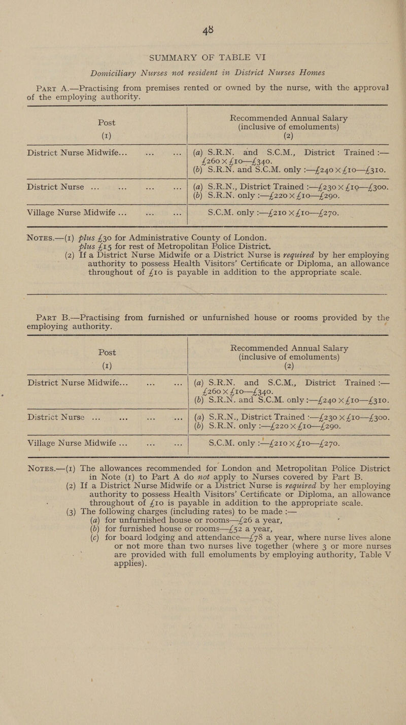 SUMMARY OF TABLE VI Domiciliary Nurses not vesident in District Nurses Homes Part A.—Practising from premises rented or owned by the nurse, with the approval of the employing authority. Post Recommended Annual Salary a (inclusive of emoluments) (1) (2) District Nurse Midwife... 66) (@) SVRIN, and’ ’S.C.M.,) “District! Prained :—— ( £260 x £10—£340. (0) S.R.N. and S.C.M. only :—£240 x £10o—£310. ( ( . | (a) S.R.N., District Trained :—£230 x {10—£300. b) S.R.N. only :—£220 x £10o—£290. District Nurse Village Nurse Midwife ... oe oe S.C.M. only :—{210 x £10—£270. Notes.—(1) plus £30 for Administrative County of London. plus £15 for rest of Metropolitan Police District. (2) If a District Nurse Midwife or a District Nurse is required by her employing authority to possess Health Visitors’ Certificate or Diploma, an allowance throughout of £10 is payable in addition to the appropriate scale. Part B.—Practising from furnished or unfurnished house or rooms ‘provided by the employing authority. Post Recommended Annual Salary (inclusive of emoluments) (I) (2) District Nurse Midwife... 2a .. | (@) S.R.N. and $S.C.M., District Trained :— £260 X £10—£340. (Db). SRN, and..$.C.M..onky ee x f10o— £310. District Nurse. .3. ye an we h@) SRN. District Trained page x £10—£300. (6) S.R.N. only :—£220 x £10—£290. Village Nurse Midwife ... ane sik S.C.M. only :—f210 x f{10—£270. NotEes.—(1) The allowances recommended for London and Metropolitan Police District in Note (1) to Part A do not apply to Nurses covered by Part B. (2) If a District Nurse Midwife or a District Nurse is vequived by her employing authority to possess Health Visitors’ Certificate or Diploma, an allowance throughout of £10 is payable in addition to the appropriate scale. (3) The following charges (including rates) to be made :— (a) for unfurnished house or rooms—£26 a year, (6) for furnished house or rooms—£52 a year, (c) for board lodging and attendance—{£78 a year, where nurse lives alone or not more than two nurses live together (where 3 or more nurses are provided with full emoluments by employing authority, Table V applies).