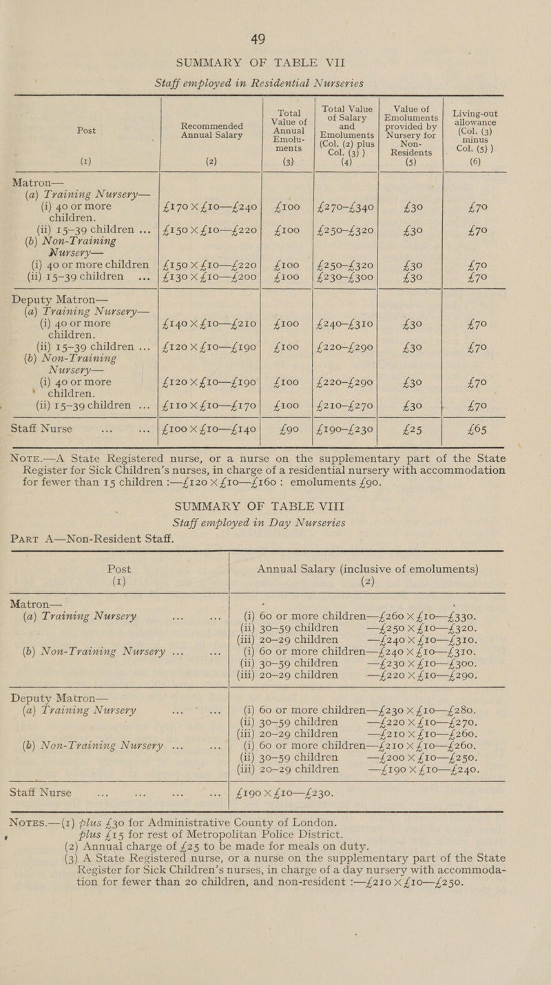 SUMMARY OF ‘TABLE VII Staff employed in Residential Nurseries | Total Total Value Value of Value of of Salary Emoluments Living-out and allowance  Post peocal Sataey! (a0 ABBtel | Ecciamenss | Nursery toy | (2. @) eres ee Aa Resdens _ Col. (5) ) (x) (2) (3); (4) (5) (6) Matron— (a) Training Nursery— (i) 40 or more £170 X f10—f240| £100 | £270-£340 £30 £70 children. (ii) 15-39 Children ... | £150 x f10—£220| {£100 | £250-320 £30 £70 (b) Non-Training Nursery (i) 40 or morechildren | £150 x £10—£220| 100 | £250-£320 £30 £70 (ii) 15-39 children ... | £130 xX f10—£200| 100 | £230-£300 £30 £70 Deputy Matron— (a) Training Nursery— act (i) 40 or more £140 X f1o—£210| £100 | £240-£310 £30 £70 children. (ii) 15-39 children ... | £120 x f10—-£190|] f100 | £220-£290 £30 £70 (6) Non-Training Nursery— | (i) 40 or more | |f120xf10—f190| £100 | £220-£290 £30 £70 * children. (ii) 15-39 children ... | £110xXf10—f170| f100 | £210-£270 £30.44 £70 Staff Nurse at ... | £100 X £10—f£140 £90 | £190-£230 £25 £65 Notre.—A State Registered nurse, or a nurse on the supplementary part of the State Register for Sick Children’s nurses, in charge of a residential nursery with accommodation for fewer than 15 children :—£120 x {10o—{£160: emoluments {90. SUMMARY OF TABLE VIII Staff employed in Day Nurseries Part A—Non-Resident Staff. Post Annual Salary (inclusive of emoluments) (I) (2) Matron— ' (a) Training Nursery (i) 6 or more children—{260 X £10 —£330. (ii) 30-59 children —£250 X f10—£320. (iii) 20-29 children —{240 X L10—£310. (b) Non-Training Nursery ... (i) 60 or more children—£240 x {10—£31I0. (1i) 30-59 children —{230 X L10o— £300. (iii) 20-29 children —{220 X £10—£290. Deputy Matron—  (a) Training Nursery (i) 60 or more children—/230 x {10—£280 (ii) 30-59 children —{220 X £10—£270. (iii) 20-29 children — {210 X £10—{£260, (0) Non-Training Nursery ... (i) 60 or more children—{£2I10 x {10—£260. (ii) 30-59 children — {200 X £10— £250. (iii) 20-29 children — 190 X £10O— £240. Staff Nurse “fa es aoe -«. | £190 X £10—£230. Notes.—(1) plus £30 for Administrative County of London. ; plus £15 for rest of Metropolitan Police District. (2) Annual charge of £25 to be made for meals on duty. (3) A State Registered nurse, or a nurse on the supplementary part of the State Register for Sick Children’s nurses, in charge of a day nursery with accommoda- tion for fewer than 20 children, and non-resident :—£2I0 X {10—£250.