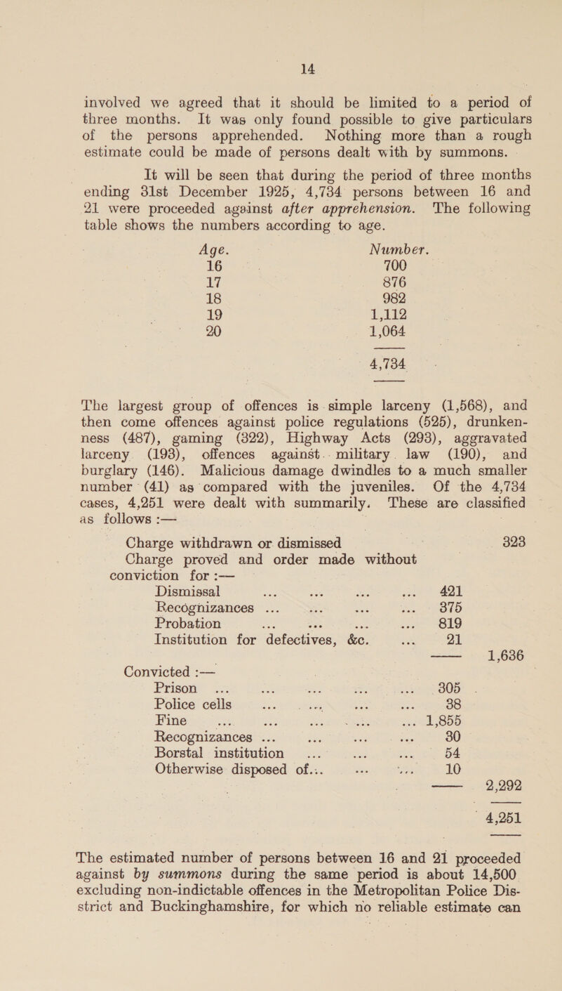 involved we agreed that it should be limited to a period of three months. It was only found possible to give particulars of the persons apprehended. Nothing more than a rough estimate could be made of persons dealt with by summons. | | Tt will be seen that during the period of three months ending 31st December 1925, 4,784 persons between 16 and 21 were proceeded against after apprehension. The following table shows the numbers according to age. Age. Number. Ge 3 700 17 876 18 982 19 1,112 20 1,064 4,734 oe The largest group of offences is-simple larceny (1,568), and then come offences against police regulations (525), drunken- ness (487), gaming (322), Highway Acts (293), aggravated larceny. (1938), offences against.. military. law (190), and burglary (146). Malicious damage dwindles to a much smaller number (41) as compared with the juveniles. Of the 4,734 cases, 4,251 were dealt with summarily, These are classified as follows : — Charge Pithean or. dismissed : nee — 823 Charge proved and order made without conviction for :— Dismissal sf mee ha anal 431 Recognizances ... ee ee Aol SO Probation ae ve «B19 Thstitution for Satheh aes &amp;e. e 21 —— 1,636 Convicted :— | ; Prisow oc: a oe iis. Saree oCD Police cells tad tare ae ae 88 Fine ao 3 Soest tyes ee hoa Recognizances ... Sa ae dies 30 Borstal institution ....... pe Oe ae Otherwise disposed of... se eee, Ku : — 2,992 — 4,251 The estimated number of persons between 16 and 21 proceeded against by summons during the same period is about 14,500 excluding non-indictable offences in the Metropolitan Police Dis- strict and Buckinghamshire, for which no reliable estimate can