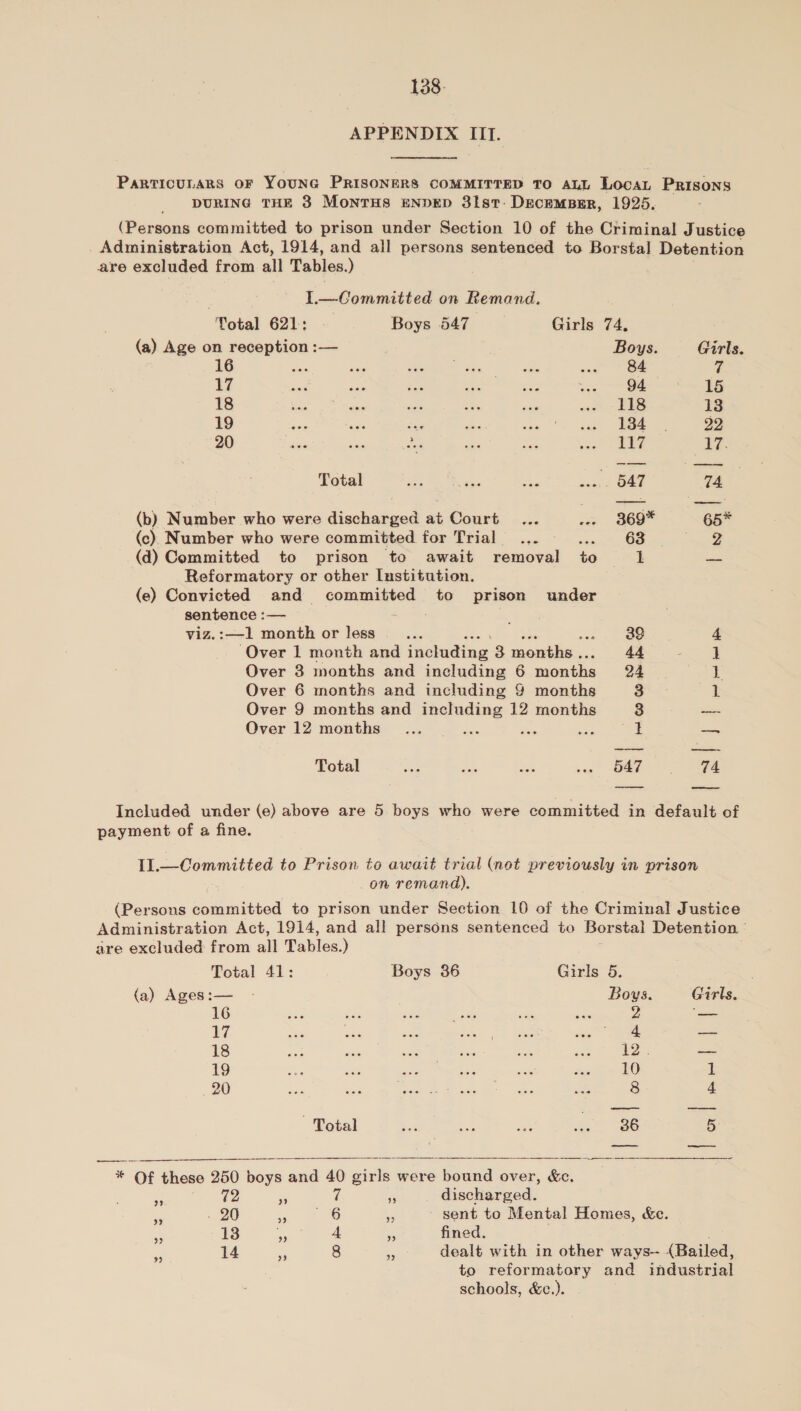 188: APPENDIX IIT. Particunars oF YOUNG PRISONERS COMMITTED TO ALL Loca. Prisons DURING THE 3 MontHS ENDED 3Iist- DecemBgr, 1925, (Persons committed to prison under Section 10 of the Criminal Justice _ Administration Act, 1914, and all persons sentenced to Borstal Detention are excluded from all Tables.) I.—Committed on Remand. Total 621: Boys 547 Girls 74, (a) Age on reception :-— Boys. Girls. 16 = sie ee a ake wat” eee a 17 ane ee ae a oe ae OE 18 as mS ie te saan ee 13 19 Ree cae aye Be a aie ee 22 20 ee ae Rar eee a Mercere 2 1 17. Total ee ee ee es aso OAL 74 (b) Number who were discharged at Court... «= 369 - (c) Number who were committed for Trial... ... 68 2 (d) Committed to prison to await removal to 1 ve Reformatory or other [ustitution. (e) Convicted and committed to prison under sentence :— aE viz.:—1 month or less ___... pee 4 “Over 1 month and ede: 3 months... 44 1 Over 3 months and including 6 months 24 L Over 6 months and including 9 months 3 1 Over 9 months and including 12 months 3 — Over 12 months t ae Total we Aes a wos O47 74. Included under (e) above are 5 boys who were committed in default of payment of a fine. Il.—Committed to Prison to await trial (not previously in prison on remand). | (Persons ied to prison under Section 10 of the Criminal Justice Administration Act, 1914, and all persons sentenced to Borstal Detention are excluded from all Tables.) Total 41: Boys 36 Girls 5. (a) Ages:— - Boys. Girls. 16 Ree ee en re wort pa 19 ace sce Pee ee ae es Has 10 1 20 ae oe) ss ee ery! Ss 8 4 Total ed ee eee 5 er  —_——-— — * Of these 250 boys and 40 aude were : saad over, &amp;c. Fe . 7 ys discharged. ‘A . 20 so ae ee a ' sent to Mental Homes, &amp;e. Be 13 ae a fined. 14 8 - dealt with in other ways-- (Bailed, 29 ” to reformatory and industrial schools, &amp;c.).