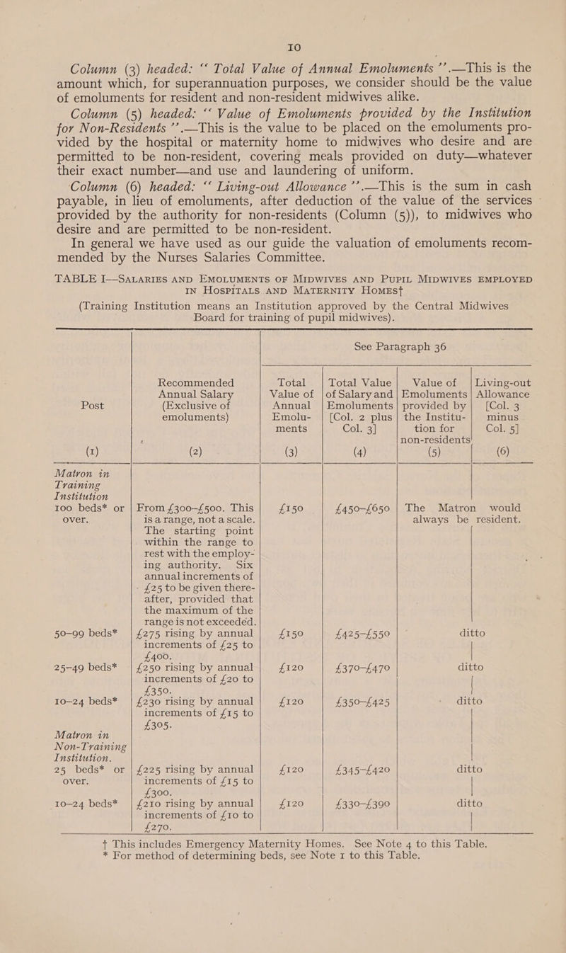 IO Column (3) headed: “ Total Value of Annual Emoluments ’’.—This is the amount which, for superannuation purposes, we consider should be the value of emoluments for resident and non-resident midwives alike. Column (5) headed: “‘ Value of Emoluments provided by the Institution for Non-Residents ’’.—This is the value to be placed on the emoluments pro- vided by the hospital or maternity home to midwives who desire and are permitted to be non-resident, covering meals provided on duty—whatever their exact number—and use and laundering of uniform. Column (6) headed: “‘ Living-out Allowance ’’.—This is the sum in cash payable, in lieu of emoluments, after deduction of the value of the services ~ provided by the authority for non-residents (Column (5)), to midwives who desire and are permitted to be non-resident. In general we have used as our guide the valuation of emoluments recom- mended by the Nurses Salaries Committee. TABLE I—SALARIES AND EMOLUMENTS OF MIDWIVES AND Pupit MIDWIVES EMPLOYED IN HOSPITALS AND MATERNITY HoMEsSt (Training Institution means an Institution approved by the Central Midwives Board for training of pupil midwives).  See Paragraph 36 Recommended Total Total Value |} Value of |Living-out Annual Salary Value of |ofSalaryand | Emoluments | Allowance Post (Exclusive of Annual |Emoluments| provided by | [Col. 3 emoluments) Emolu- | (Col. 2 plus | the Institu- minus ments Cols tion for Col. 5] non-residents (x) . (2) (3) (4) (6) | ©) —_ Matron in         Training Institution 100 beds* or | From £300-£500. This £150 £450-£650 | The Matron would over. isa range, notascale. always be resident. The starting point within the range to rest with the employ- ing authority. Six annual increments of £25 to be given there- after, provided that the maximum of the range is not exceeded. 50-99 beds* | £275 rising by annual £150 £425-£550 ditto increments of £25 to | £400. | 25-49 beds* | £250 rising by annual £120 £370-£470 ditto increments of £20 to | £350. — ; 10-24 beds* | £230 rising by annual £120 £350-£425 - ditto increments of £15 to ; £305. Matron in Non-Training | Institution. 25 beds* or | £225 rising by annual £120 £345-£420 ditto over. increments of £15 to | £300. 10-24 beds* | £210 rising by annual £120 £330-£390 ditto increments of £10 to | L270, |  + This includes Emergency Maternity Homes. See Note 4 to this Table. * For method of determining beds, see Note 1 to this Table.