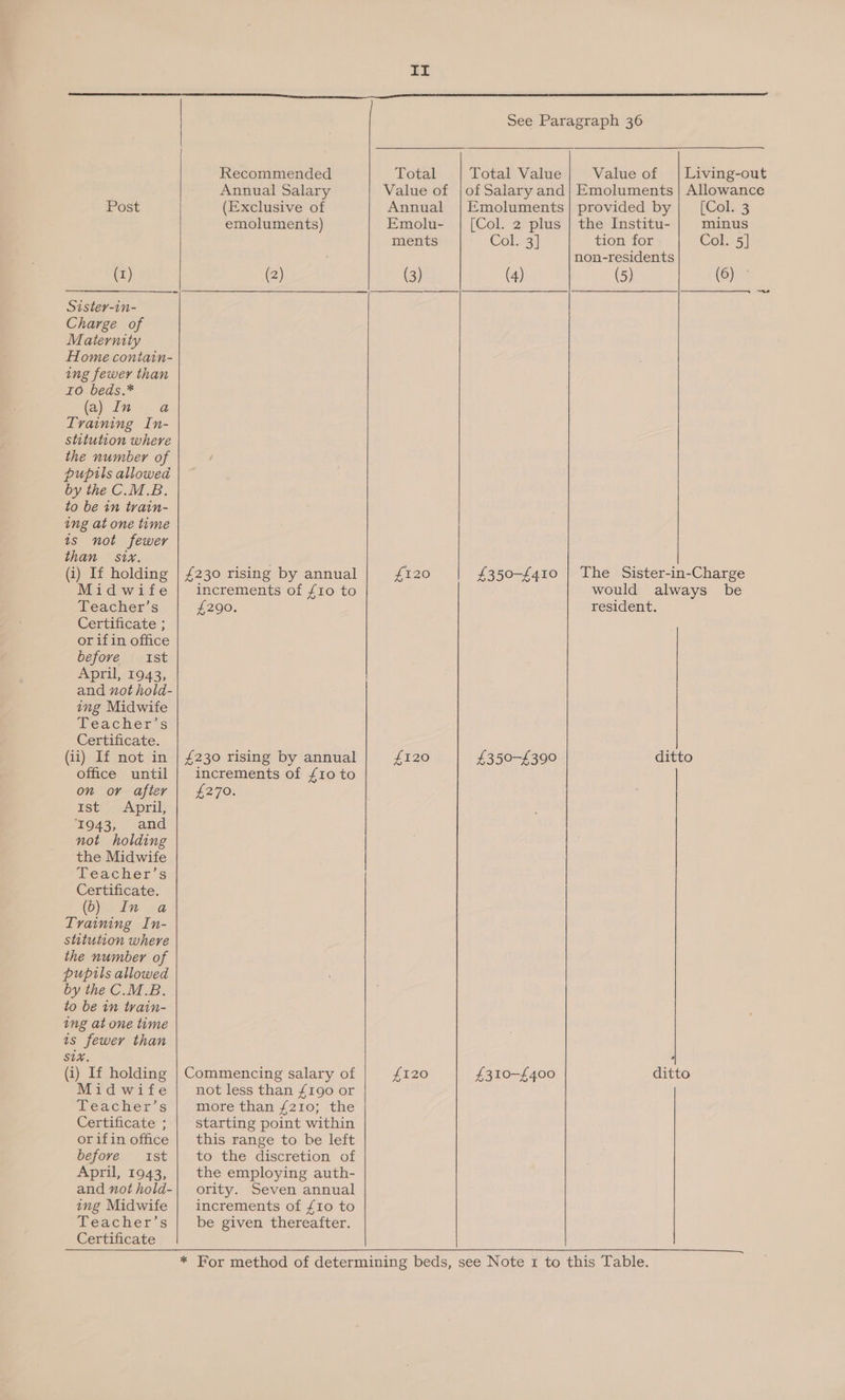 EL Sy ee a See Paragraph 36 Recommended Total Total Value Value of | Living-out Annual Salary Value of |of Salary and} Emoluments |} Allowance Post (Exclusive of Annual |Emoluments| provided by | (Col. 3 emoluments) Emolu- | (Col. 2 plus | the Institu- minus ments Col. 3] tion for Col. 5] non-residents (x) eye (3) (4) (5) (6) Sister-in- Charge of Maternity Home contain- ing fewer than Io beds.* (a) te @ Training In- stitution where the number of pupils allowed by the C.M.B. to be tn train- ing at one time ts not fewer than six. . (i) If holding | £230 rising by annual £120 £350-£410 | The Sister-in-Charge Midwife] increments of £10 to would always be Teacher’s £290. resident. Certificate ; or if in office before ist April, 1943, and not hold- ing Midwife TFeacher’s Certificate. (ii) If not in | £230 rising by annual £120 £350-£390 ditto office until | increments of £10 to on or after | £270. Est. Nps ‘1943, and not holding the Midwife Teacher’s Certificate. (6) In a Tvaining In- stitution where the number of pupils allowed by the C.M.B. to be in train- ing at one time is fewer than Six. , (i) If holding | Commencing salary of L120 £310—-£400 ditto Midwife] notless than {190 or Teacher’s more than £210; the Certificate ; | starting point within orifin office | this range to be left before ist | to the discretion of April, 1943, | the employing auth- and nothold-| ority. Seven annual ing Midwife | increments of £10 to Teacher’s | be given thereafter. Certificate     