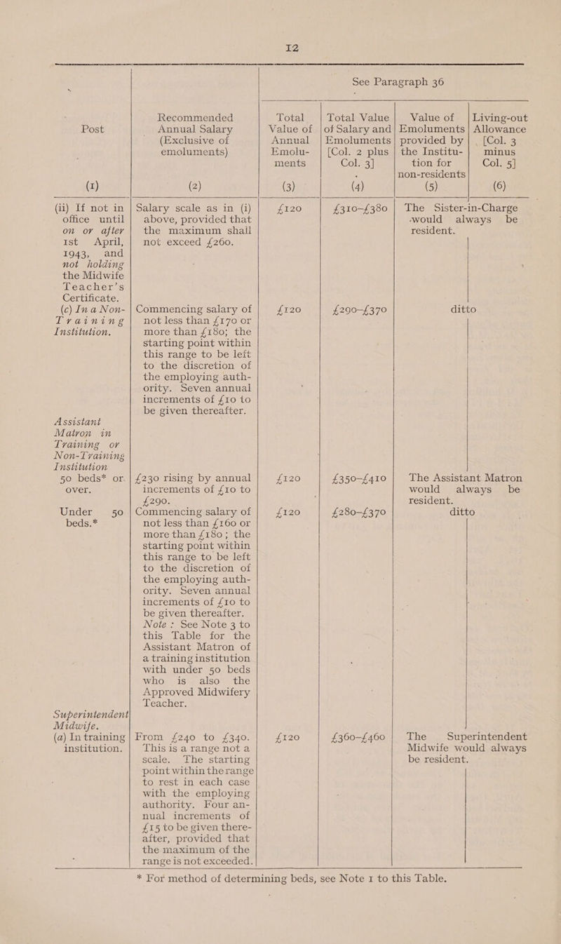 (1) (io Lisnot an office until on or after ist April, 1943, and not holding the Midwife rea CAUG fous Certificate. (c) In a Non- Training Institution. Assistant Matron in Training or Non-Training Institution 50 .Deds* or. over. Under 50 bedse* Superintendent Midwife. Recommended (Exclusive of emoluments) (2)  above, provided that the maximum shail HOt exceed). 200; not less than £170 or more than £180; the starting point within this range to be left to the discretion of the employing auth- ority. Seven annual increments of £10 to be given thereafter. increments of £10 to £290. not less than £160 or more than £180; the starting point within this range to be left to the discretion of the employing auth- ority. Seven annual increments of {10 to be given thereafter. Note : See Note 3 to Diss table wor, the Assistant Matron of a training institution with under 50 beds Wwhoy WS also) the Approved Midwifery Teacher. institution. This is a range not a scale. The starting point within the range to rest in each case with the employing authority. Four an- nual increments of £15 to be given there- after, provided that the maximum of the range is not exceeded.  I2    Value of | Living-out   Total Total Value Annual | Emoluments Emolu- | [Col. 2 plus ments Col. 3] (3) (4) £120 £310-—£380 £120 £290-£370 £120 £350-£410 £120 £280—-£370 £120 £360-£460   provided by | . [Col. 3 the Institu- minus tion for Col. 5] non-residents (5) (6) would resident. always be | ditto  The Assistant Matron  would always’ be resident. ditto The Superintendent Midwife would always be resident.