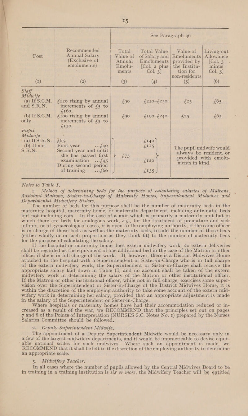  15      Recommended {° Total. | Total Value.|. Value of | Living-out Post Annual Salary Value of |ofSalary and| Emoluments | Allowance (Exclusive of Annual |Emoluments| provided by} [Col. 3 emoluments) Emolu- | [Col. 2 plus{ the Institu- | minus ments Col.:3] tion for Col. 5] non-residents (1) (2) (3) (4) (5) (6) Staff Midwife (a) IfS.C.M. | £120 rising by annual £90 £210-£250 £25 £65 and S.R.N. increments of £5 to £160. (b) IfS.C.M. | £100 rising by annual £90 £190-£240 £25 £65 only. increments of £5 to £150. Pupil Midwife ot (ali SiR. 14665. £140 (b) If not First year AO val £115 : hi alg a ». RIN. Second year and until The pupilmidxeienyould she has passed first £75 always be resident, or NARS Aad i £120 | provided with emolu- Duri R45 ments in kind. uring second period | of training . 660 £135 J)    Notes to Table TI. 1. Method of deteymining beds for the purpose of calculating salaries of Matrons, Assistant Matrons, Sisters-in-Charge of Maternity Homes, Superintendent Midwives and Deparimental Midwifery Sisters. The number of beds for this purpose shall be the number of maternity beds in the maternity hospital, maternity home, or maternity department, including ante-natal beds but not including cots. In the case of a unit which is primarily a maternity unit but in which there are beds for analogous work, e.g., for the treatment of premature and sick infants, or of gynaecological cases, it is open to the employing authority, if the same officer is in charge of those beds as well as the maternity beds, to add the number of those beds (either wholly or in such proportion as they think fit) to the number of maternity beds for the purpose of calculating the salary. If the hospital or maternity home does extern midwifery work, 20 extern deliveries shall be regarded as the equivalent of one additional bed in the case of the Matron or other officer if she is in full charge of the work. If, however, there is a District Midwives Home attached to the hospital with a Superintendent or Sister-in-Charge who is in full charge of the extern midwifery work, the Superintendent or Sister-in-Charge shall receive the appropriate salary laid down in Table II, and no account shall be taken of the extern midwifery work in determining the salary of the Matron or other institutional officer. If the Matron or other institutional officer, while not in full charge, exercises some super- vision over the Superintendent or Sister-in-Charge of the District Midwives Home, it is within the discretion of the employing authority to take some account of the extern mid- wifery work in determining her salary, provided that an appropriate adjustment is made in the salary of the Superintendent or Sister-in-Charge. Where hospitals or maternity homes have had their accommodation reduced or in- creased as a result of the war, we RECOMMEND that the principles set out on pages 7 and 8 of the Points of Interpretation (NURSES S.C. Notes No. 1) prepared by the Nurses Salaries Committee should be followed. 2. Deputy Superintendent Midwife. The appointment of a Deputy Superintendent Midwife would be necessary only in a few of the largest midwifery departments, and it would be impracticable to devise equit- able national scales for such midwives. Where such an appointment is made, we RECOMMEND that it shall be left to the discretion of the employing authority to determine an appropriate scale. ' 3. Midwifery Teacher, In all cases where the number of pupils allowed by the Central Midwives Board to be in training in a training institution is six oy more, the Midwifery Teacher will be entitled
