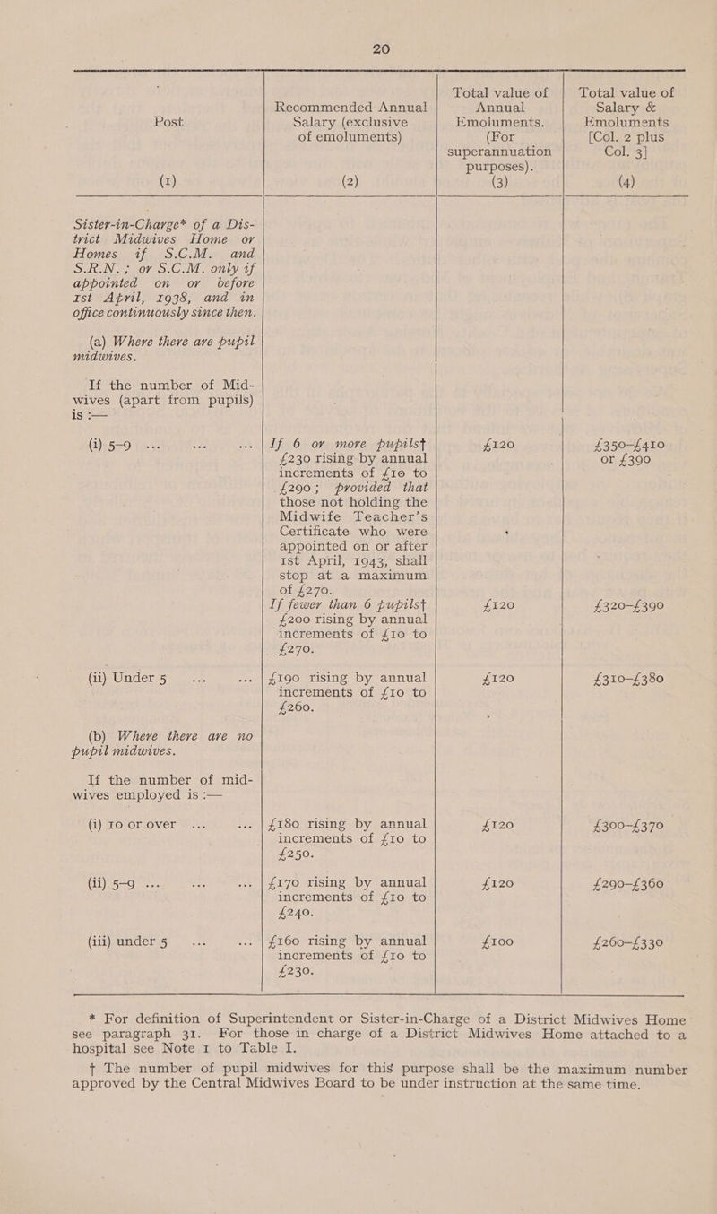     Total value of Total value of Recommended Annual Annual Salary &amp; Post Salary (exclusive Emoluments. Emoluments of emoluments) (For [Col. 2 plus superannuation Col. 3] purposes). (1) (2) (3) (4) Sister-in-Charge* of a Dts- tyict Midwives Home or Homes if S.C.M. and S:A.N.)5 or 3.C.M. only 1f appointed on or _ before Ist Atnril, 1938, and im office continuously since then, (a) Where there ave pupil midwives. If the number of Mid- wives (apart from pupils) is :— (i) 5-9... FES ... | Lf 6 or more pupilst £120 £350-£410 £230 rising by annual . or £390  increments of £10 to £290; provided that those not holding the Midwife Teacher’s Certificate who were : appointed on or after ist April, 1943, shall stop at a maximum of £270. If fewer than 6 tupilst £120 £320-£390 £200 rising by annual é increments of £10 to      £270. GivUnder st ... | £190 rising by annual £120 £310-£380 increments of £10 to £260. (b) Where there are no pupil midwives. If the number of mid- Wives employed is :— (1) FOVOIOVEL ike ... | £180 rising by annual £120 £300-£370 increments of £10 to £250. (ii) 5-9 ... Me ... | £170 rising by annual £120 £290-£360 increments of £10 to £240. (iii) under 5 au ... | £160 rising by annual £100 £260-£330 increments of £10 to £230.  * For definition of Superintendent or Sister-in-Charge of a District Midwives Home see paragraph 31. For those in charge of a District Midwives Home attached to a hospital see Note 1 to Table I. + The number of pupil midwives for this purpose shall be the maximum number approved by the Central Midwives Board to be under instruction at the same time.