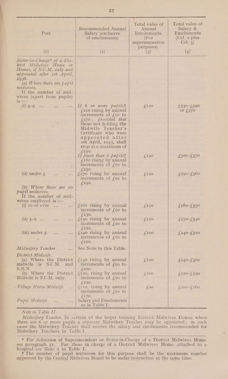 2r  *          Total value of Total value of | Recommended Annual Annual Salary &amp; Post Salary (exclusive Emoluments. Emoluments of emoluments) (For [Col. 2 plus superannuation Gels 3] purposes). (1) (2) (3) (4) Sister-in-Charge* of a Dis- tvict Midwives Home or Homes, if S.C.M. only and appointed after rst April, I9Q38. (a) Where there ave tupil midwives. If the number of mid- wives (apart from pupils) 1s — (i) 5-9... oe ... |Lf 6 or more pupilst £120 £330-£390 £210 rising by annual or £370 increments of {10 to 4 £270; provided that . those not holding the Midwife Teacher’s Certificate who were appointed after ist April, 1943, shall stop at a maximum of £250. If fewer than 6 pupilst £120 £300-£370 £180 rising by annual increments of {10 to £250. (ii) under 5 ae ... | £170 rising by annual £120 £290-£360 increments of £10 to £240. . (b) Where theve are no pupil midwives. If the number of mid- wives employed is :— ) IPEOIOLOVEL .-..... ... | £160 rising by annual £120 £280-£350 4 increments of £10 to £230. (ii) 5-9 ... sia ... | £150 rising by annual £120 £270-£340 increments of £10 to £220. Ran D ISDN aot ct oats aeons ... | £140 rising by annual £100 £240-£310 increments of £10 to ZO: Midwifery Teacher “. | see Note to this Table: District Midwife. (a) Where the District | £140 rising by annual £100 £240-£300 midwife is S.C.M. and | increments of {10 to Sine. + £200. (b) Where the District | £120, rising by annual £100 £220-£290 ; Midwife is S.C.M. only. increments of {10 to : ELOO, - Village Nurse Midwife ... | £110, rising by annual £90 £200-£260 : increments of £10 to APES ef Ge Pupil Midwife... ... | Salary and Emoluments as in Table I.  Note to Table IT. Midwifery Teacher. In certain of the larger training District Midwives Homes where there are 6 or more pupils a separate Midwifery Teacher may be appointed; in such cases the Midwifery Teacher shall receive the salary and emoluments recommended for Midwifery Teachers in Table I.  * For definition of Superintendent or Sister-in-Charge of a District Midwives Home see paragraph 31. For those in charge of a District Midwives Home attached to a hospital see Note 1 to Table I. { The number of pupil midwives for this purpose shall be the maximum. number approved by the Central Midwives Board to be under instruction at the same time.