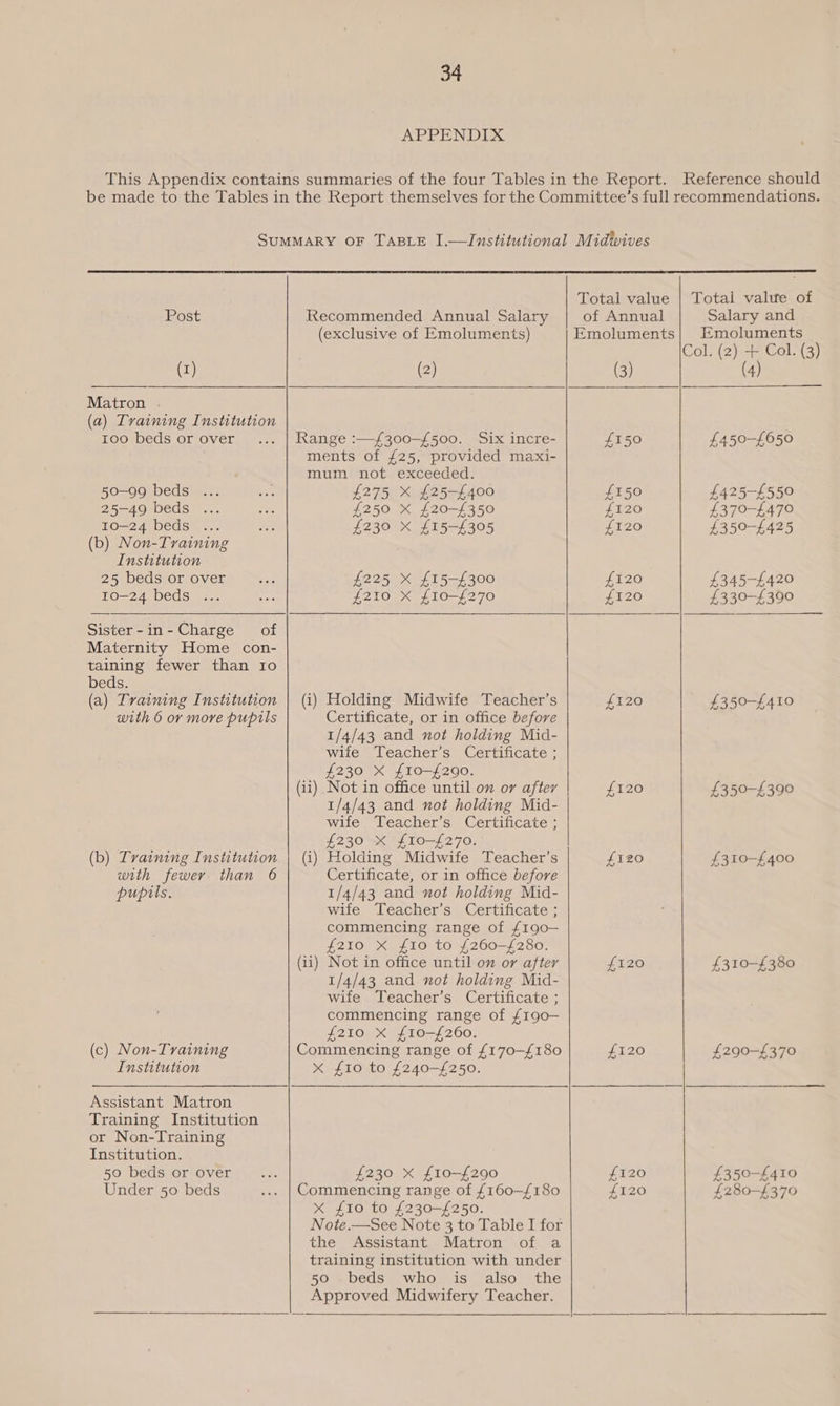 APPENDIX This Appendix contains summaries of the four Tables in the Report. Reference should be made to the Tables in the Report themselves for the Committee’s full recommendations. SUMMARY OF TABLE I.—Institutional Midwives Total value | Total value of Post Recommended Annual Salary of Annual Salary and (exclusive of Emoluments) Emoluments| Emoluments | Col. (2) + Col. (3) (x) (2) (3) (4) Matron . (a) Training Institution too beds or over... | Range :—£300-500. Six incre- £150 £450-£650 ments of £25, provided maxi- mum not exceeded. 50—99 beds ... ee £275 X £25-£400 £150 £425-£550 25-49 beds ... in £250 X £20-£350 £120 £370-£470 10-24 beds ... ie £230 X £15-£305 £120 £350-£425 (b) Non-Training Institution 25 beds or over bid £225 X £15-£300 £120 £345-£420 10-24 beds ... ape £210 X £10-£270 £120 £330-£390 Sister-in- Charge of Maternity Home con- taining fewer than Io beds. (a) Training Institution | (i) Holding Midwife Teacher’s £120 £350-£410 with 6 or more pupils Certificate, or in office before 1/4/43 and not holding Mid- wife Teacher’s Certificate ; £230 X £10-£290. (ii) Not in office until on or after £120 £350-£390 1/4/43 and not holding Mid- wife Teacher’s Certificate ; £230 X f£10-£270. (b) Training Institution | (i) Holding Midwife Teacher’s £120 £310-£400 with fewer than 6 Certificate, or in office before | pupils. 1/4/43 and not holding Mid- wife Teacher’s Certificate ; commencing range of £190— £210 X £10 to £260-£280. (ii) Not in office until on or after L120 £310-£380 1/4/43 and not holding Mid- wife Teacher’s Certificate ; commencing range of £190— £210 X £10-£260. (c) Non-Training Commencing range of £170—£180 £120 £290-£370 Institution x £10 to £240-£250. Assistant Matron Training Institution or Non-Training Institution. 50, DEdSxOFcOVens iri .a. £230 X f£10-£290 £120 £350-£410 Under 50 beds ... | Commencing range of £160—£180 £120 £280-£370 xX £10 to £230-£250. Note.—See Note 3 to Table I for the Assistant Matron of a training institution with under 50 beds who is also the Approved Midwifery Teacher.