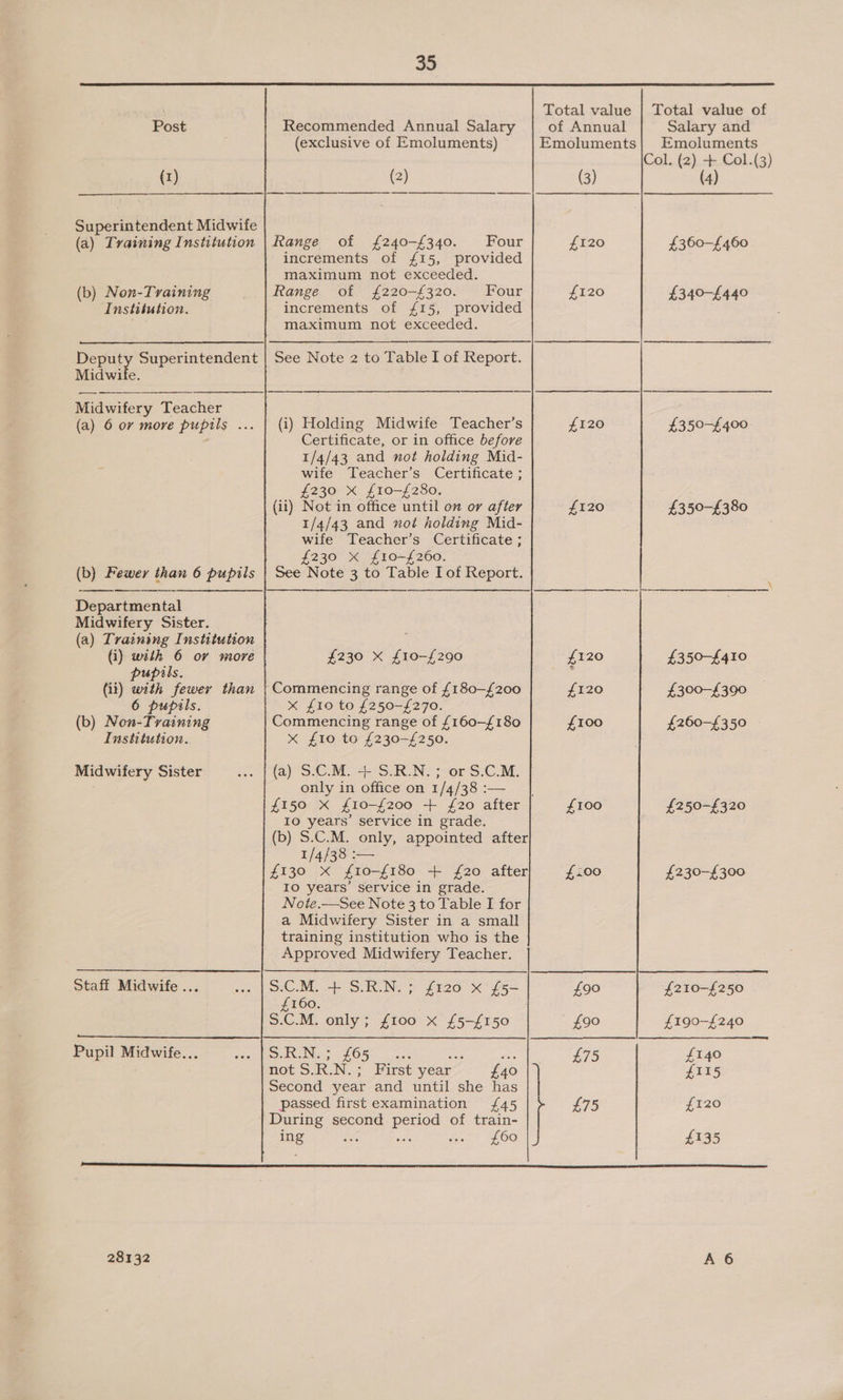 Recommended Annual Salary (exclusive of Emoluments) (2) Post () Superintendent Midwife (a) Training Institution | Range of £240-£340. Four increments of £15, provided maximum not exceeded. Range of £220-£320. Four increments of £15, provided maximum not exceeded. (b) Non-Tvaining Institution. eee Superintendent | See Note 2 to Table I of Report. & Midwi Midwifery Teacher (a) 6 or more pupils ... | (i) Holding Midwife Teacher’s . Certificate, or in office before 1/4/43 and not holding Mid- wife Teacher’s Certificate ; £230 X f£10-£280. (ii) Not in office until on or after 1/4/43 and not holding Mid- wife Teacher’s Certificate ; £230 X f£10-£260. (b) Fewer than 6 pupils | See Note 3 to Table Iof Report. Departmental Midwifery Sister. (a) Tratning Institution (i) wth 6 ov more £230 X £10-£290 pupils. (it) with fewer than | Commencing range of £180—£200 6 pupils. xX £10 to £250-£270. (b) Non-Training Commencing range of £160-£180 Institution, x £10 to £230-£250. Midwifery Sister (a) S.C.M. + S.R.N.; or S.C.M. only in office on 1/4/38 :— Io years’ service in grade. (b) S.C.M. only, appointed after 1/4/38 £130 xX f10-f180 + £20 after IO years’ service in grade. Note.—See Note 3 to Table I for a Midwifery Sister in a small training institution who is the Approved Midwifery Teacher. Staff Midwife ... 5.C.M. + S.R.N.; £120 x {£5- £160. S.C.M. only; £100 x £5-{£150 Sp Nia® OR - ate es as not S.R.N.; First year £40 Second year and until she has passed first examination {£45 During second period of train- ing AG “ts eet BeOS Pupil Midwife... 28132 (3) £120 £120 £120 £120 £120 £120 £100 £100 £100 Total value of Salary and Emoluments Col. (2) + Col.(3) (4) £360-£460 £340-£440 £350-£400 £350-£410 £300—£390 £260—£350 £250-£320 £230-£300 £210-£250 £190-£240 £140 £115 £120 £135