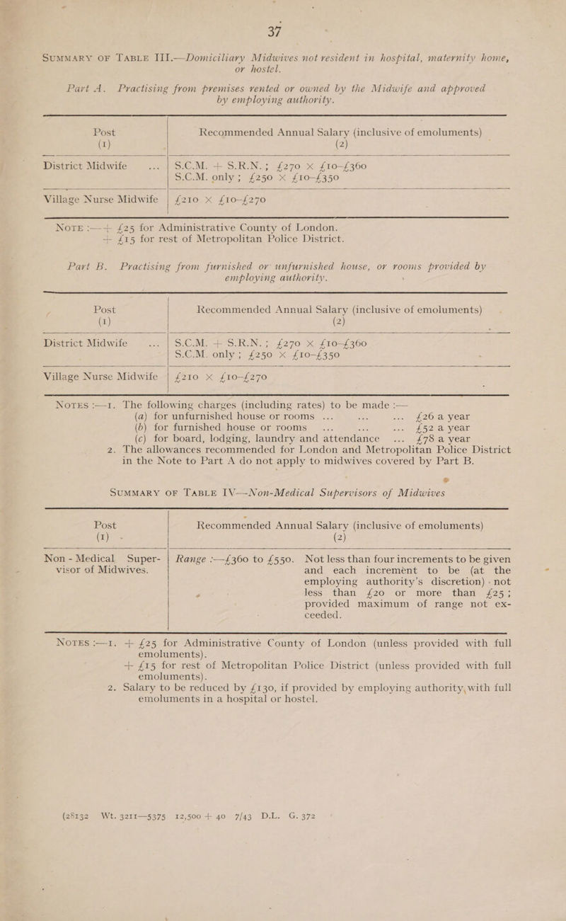 SUMMARY OF TABLE III.—Domiciliary Midwives not resident in hospital, maternity home, or hostel. Part A. Practising from premises rented or owned by the Midwife and approved by employing authority. Post Recommended Annual Salary (inclusive of emoluments) (1) (2)  District Midwife £270 X f£10-£360 5.00.M. 5.C-M. Ao tore x £10-£350 £2  Village Nurse Midwife   Nore -——- Lae oe for Administrative County of London. - £15 for rest of Metropolitan Police District. Part B. Practising from furnished ov unfurnished house, or rooms provided by employing authority.   : Post Recommended Annual Salary (inclusive of emoluments) (1) (2) District Midwife ... | S.C.M. + S.R.N.; £270 x £10-£360 See MT: only ; we x. £TO= £350   Village Nurse Midwife | £210 x £10-£270  Notes :—1. The following charges (including rates) to be made :— (a) for unfurnished house or rooms ... ee i4 f2Ovd Year (6) for furnished house or rooms... backs pao aviear (c) for board, lodging, laundry and attendance... 78 a year 2. The allowances recommended for London and Metropolitan Police District in the Note to Part A do not apply to midwives covered by Part B. + SUMMARY OF TaBLE I[V—-Non-Medical Supervisors of Midwives   Post Recommended Annual Salary (inclusive of emoluments) (1) (2) Non - Medical Super- | Range :—-£360 to £550. Not less than four increments to be given visor of Midwives. and. each .meremeéent to be (at the employing authority’s discretion) - not ; less. than. {20 or more than £25; provided maximum of range not ex- ceeded.  Notes :—1. + £25 for Administrative County of London (unless provided with full emoluments). + £15 for rest of Metropolitan Police District (unless provided with full emoluments). 2. Salary to be reduced by £130, if provided by employing authority, with full emoluments in a hospital or hostel. (28132 Wt. 321I—5375 12,500 + 40 7/43 D.L. G. 372
