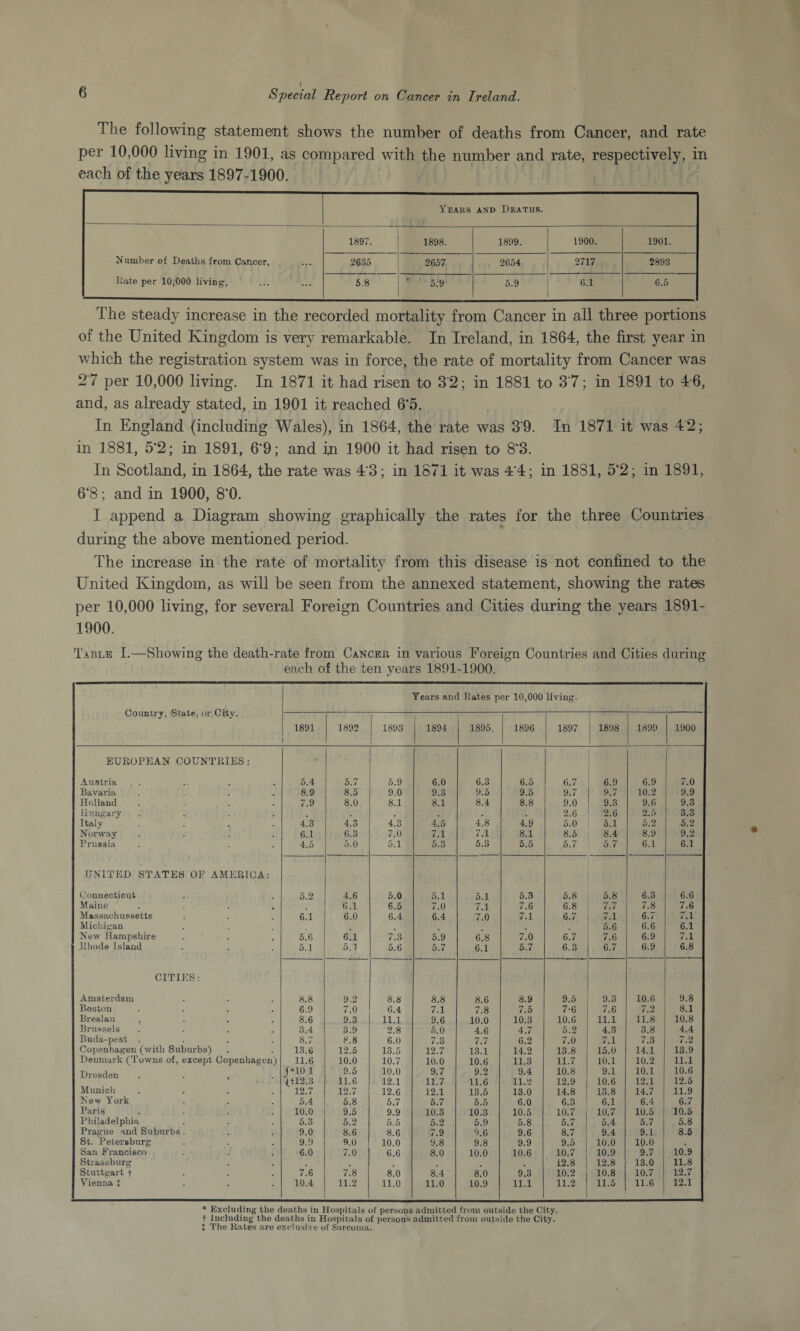 The following statement shows the number of deaths from Cancer, and rate per 10,000 living in 1901, as compared with the number and rate, respectively, in each of the years 1897-1900. Years and Deaths. Number of Deaths front Cancer, Kate per 10,000 living, 1897. 1898. 1899. 1900. 1901. 2635 2657 2654 2717 2893 5.8 519 5.9 6.1 6.5 The steady increase in the recorded mortality from Cancer in all three portions of the United Kingdom is very remarkable. In Ireland, in 1864, the first year in which the registration system was in force, the rate of mortality from Cancer was 2'7 per 10,000 living. In 1871 it had risen to 32; in 1881 to 37; in 1891 to 4 6, and, as already stated, in 1901 it reached 6*5. In England (including Wales), in 1864, the rate was 39. In 1871 it was 42; in 1881, 5*2; in 1891, 6*9; and in 1900 it had risen to 8*3. In Scotland, in 1864, the rate was 4*3; in 1871 it was 4*4; in 1881, 5*2; in 1891, 6*8; and in 1900, 8*0. I append a Diagram showing graphically the rates for the three Countries during the above mentioned period. The increase in the rate of mortality from this disease is not confined to the United Kingdom, as wall be seen from the annexed statement, showing the rates per 10,000 living, for several Foreign Countries and Cities during the years 1891- 1900. Table I.—Showing the death-rate from Cancer in various Foreign Countries and Cities during each of the ten years 1891-1900. Country, State, or City. Years and Rates per 10,000 living. ■ 1 1891 1892 1893 1894 1895 1896 1897 I 1898 1899 1900 EUROPEAN COUNTRIES: Austria 5.4 5.7 5.9 6.0 6.3 6.5 6.7 6.9 6.9 7.0 Bavaria .... 8.9 8.5 9.0 9.3 9.5 9.5 9.7 9.7 10.2 9.9 Holland .... 7.9 8.0 8.1 8.1 8.4 8.8 9.0 9.3 9.6 9.3 Hungary .... 2.6 2.6 2.5 3.3 Italy .... 4.3 4.3 4.3 4.5 4.8 4.9 5.0 5.1 5.2 5.2 Norway .... 6.1 6.3 7.0 7.1 7.1 8.1 8.5 8.4 8.9 9.2 Prussia 4.5 5.0 5.1 5.3 5.3 5.5 5.7 5.7 6.1 6.1 UNITED STATES OP AMERICA: Connecticut 5.2 4.6 5.0 5.1 5.1 5.3 5.8 5.8 6.3 6.6 Maine .... 6.1 6.5 7.0 7.1 7.6 6.8 7.7 7.8 7.6 Massachusetts 6.1 6.0 6.4 6.4 7.0 7.1 6.7 7.1 6.7 7.1 Michigan 5.6 6.6 6.1 New Hampshire 5.6 6.1 7.3 5.9 6.8 7.0 6.7 7.6 6.9 7.1 Rhode Island 5.1 5.1 5.6 5.7 6.1 5.7 6.3 6.7 6.9 6.8 CITIES: Amsterdam 8.8 9.2 8.8 8.8 8.6 8.9 9.5 9.3 10.6 9.8 Boston .... 6.9 7.0 6.4 7.1 7.8 7.5 7-6 7.6 7.2 8.1 Breslau , . . . 8.6 9.3 11.1 9.6 10.0 10.3 10.6 11.1 11.8 10.8 Brussels .... 3.4 3.9 2.8 5.0 4.6 4.7 5.2 4.3 3.8 4.4 Buda-pest .... 8.7 8.8 6.0 7.3 7.7 6.2 7.0 7.1 7.3 7.2 Copenhagen (with Suburbs) 13.6 12.5 13.5 12.7 13.1 14.2 13.8 15.0 14.1 13.9 Denmark (Towns of, except Copenhagen) 11.6 10.0 10.7 10.0 10.6 11.3 11.7 10.1 10.2 11.1 Dresden .... f *10 1 9.5 10.0 9.7 9.2 9.4 10.8 9.1 10.1 10.6 (tl2.3 11.6 12.1 11.7 11.6 11.2 12.9 10.6 12.1 12.5 Munich .... 12.7 12.7 12.6 12.1 13.5 13.0 14.8 13.8 14.7 11.9 New York 5.4 5.8 5.7 5.7 5.5 6.0 6.3 6.1 6.4 6.7 Paris . 10.0 9.5 9.9 10.3 10.3 10.5 10.7 10.7 10.5 10.5 Philadelphia 5.3 5.2 5.5 5.2 5.9 5.8 5.7 5.4 5.7 5.8 Prague and Suburbs. 9.0 8.6 8.6 7.9 9.6 9.6 8.7 9.4 9.1 8.5 St. Petersburg San Francisco 9.9 9.0 10.0 9.8 9.8 9.9 9.5 10.0 10.0 . 6.0 7.0 6.6 8.0 10.0 10.6 10.7 10.9 9.7 10.9 Strassburg 12.8 12.8 13.0 11.8 Stuttgart f ... 7.6 7.8 8.0 8.4 8.0 9.3 10.2 10.8 10.7 12.7 Vienna t ... 10.4 11.2 11.0 11.0 10.9 11.1 11.2 11.5 11.6 12.1 * Excluding the deaths in Hospitals of persons admitted from outside the City, t Including the deaths in Hospitals of persons admitted from outside the City. J The Rates are exclusive of Sarcoma.