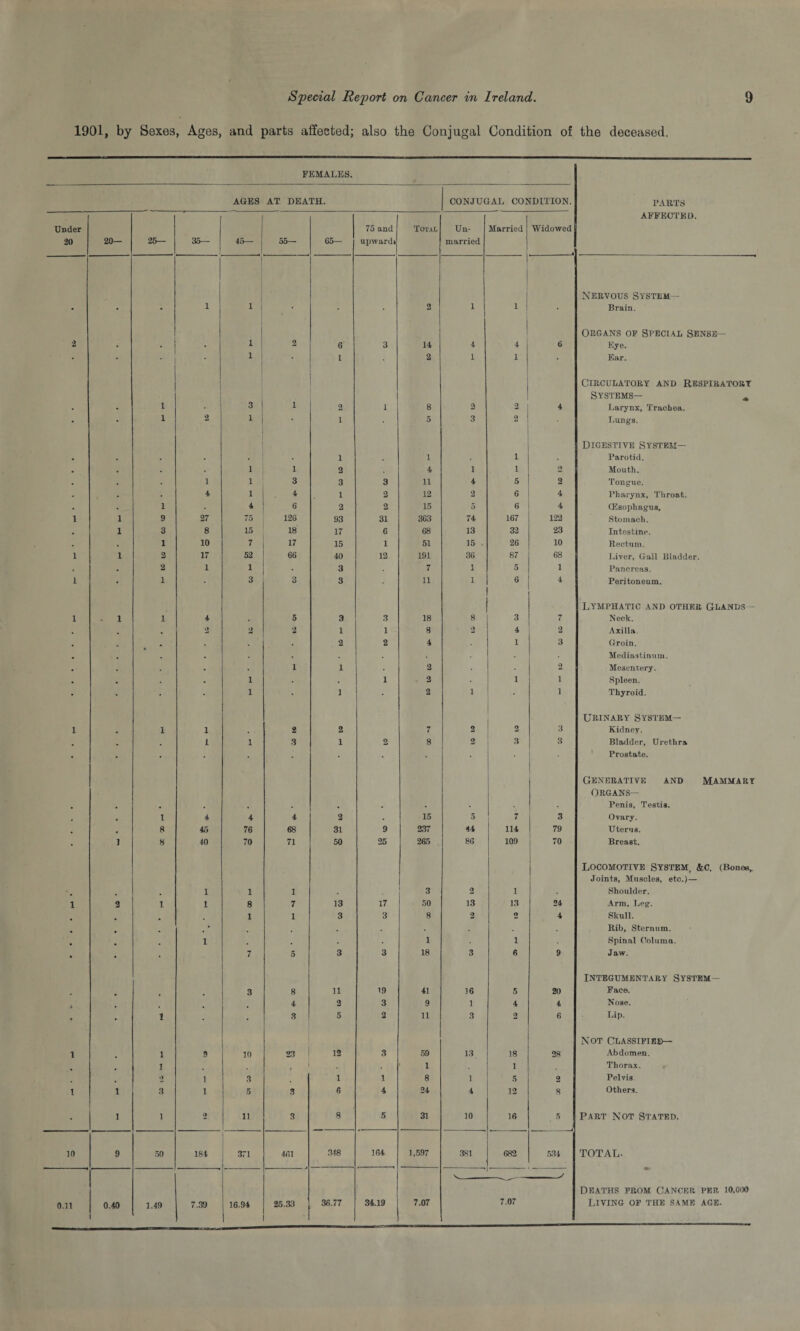 1901, by Sexes, Ages, and parts affected; also the Conjugal Condition of the deceased. FEMALES. AGES AT DEATH. CONJUGAL CONDITION. PARTS Under 20 20— 25— 35— 1 55— 65— 75 and upward* Total Un¬ married Married Widowed AFFECTED. 1 i s 2 1 1 Nervous System— Brain. 2 1 i 2 6 3 14 4 4 6 Organs of Special Sense— Eye. • • 1 t 2 1 1 Ear. 1 3 i 2 1 8 2 2 4 CIRCULATORY AND RESPIRATORY Systems— * Larynx, Traohea. • ■ 1 2 • i 5 3 2 Lungs. i i 1 Digestive System— Parotid. • . 1 i 2 4 1 1 O Mouth. • . i 1 3 3 3 11 4 5 2 Tongue. . 4 1 4 1 2 12 2 6 4 Pharynx, Throat. . 1 • 4 6 2 2 15 5 6 4 Oesophagus, 1 1 9 27 75 126 93 31 363 74 167 122 Stomach. . 1 3 8 15 18 17 6 68 13 32 23 Intestine. . . 1 10 7 17 15 1 51 15 . 26 10 Rectum. 1 1 2 17 52 66 40 12 191 36 87 68 Liver, Gall Bladder. • 2 1 1 * 3 7 I 5 1 Pancreas. 1 • 1 3 3 3 11 1 6 4 Peritoneum. 1 - 1 1 4 5 3 3 18 8 3 7 Lymphatic and other Glands— Neck. 2 2 2 1 1 8 2 4 2 Axilla. 2 2 4 3 Groin. . Mediastinum. i 1 2 o Mesentery. i . . 1 2 1 i Spleen. i • 1 • 2 i . i Thyroid. 1 1 i 2 2 7 2 2 3 Urinary System— Kidney. # . . i i 3 1 2 8 2 3 3 Bladder, Urethra • • • • • • ' . Prostate. Generative and Mammary Organs— Penis, Testis. , , 1 4 4 4 2 . 15 5 7 3 Ovary. # 8 45 76 68 31 9 237 44 114 79 Uterus. • 1 8 40 70 71 50 25 265 86 109 70 Breast. 1 1 1 3 2 1 Locomotive System, &c. (Boncw, Joints, Muscles, etc.)— Shoulder. 1 2 1 1 8 7 13 17 50 13 13 24 Arm, Leg. 1 1 3 3 8 2 o 4 Skull. m . Rib, Sternum. • . m 1 1 i Spinal Column. • • ■ 7 5 3 3 18 3 6 9 Jaw. 3 8 11 19 41 36 5 20 INTEGUMENTARY SYSTBM- Face. ■ > 4 2 3 9 1 4 4 Nose. * • 1 • • 3 5 2 11 3 2 6 Lip. l 1 9 10 23 12 3 59 13 18 28 Not Classified— Abdomen. 1 1 1 Thorax. 4) 1 3 1 1 8 1 5 2 Pelvis l 1 3 1 5 3 6 4 24 4 12 8 Others. • 1 1 2 11 3 8 5 31 10 16 5 Part NOT Stated. 10 9 50 184 371 461 348 164 1,597 381 682 531 TOTAL- 0.11 0.40 1.49 7.39 | 16.94 25.33 36.77 34.19 7.07 7.07 v' Deaths from Cancer per io.coo Living of the same age.