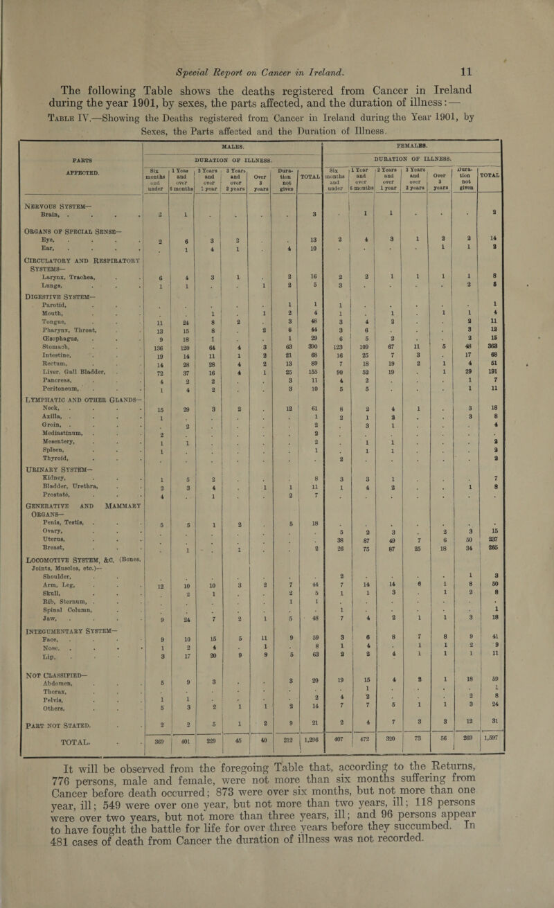 The following Table shows the deaths registered from Cancer in Ireland during the year 1901, by sexes, the parts affected, and the duration of illness: — Table IY.—Showing the Deaths registered from Cancer in Ireland during the Year 1901, by Sexes, the Parts affected and the Duration of Illness, PARTS AFFECTED. MALES. FEMALES. DURATION OF ILLNESS. DURATION OF ILLNESS. Six months and under 1 Yea* . and J over months 2 Years and over : 1 year 3 Years and over 2 years Over 3 years Dura¬ tion not given TOTAL Six | months 1 and under ! 1 Year and over months 2 Years and over 1 year 3 Years and over 2 years Over 3 years Dura¬ tion not given TOTAL Nervous system— I | Brain, . . . . j 2 i - • • 3 1 1 * * • 2 Organs of special Sense— Eye, .... 2 6 3 2 13 2 1 4 3 1 2 2 14 Ear, .... 1 4 i 4 10 • 1 • • • 1 1 2 Circulatory and Respiratory Systems— Larynx, Trachea, 6 4 3 i . 2 16 2 2 1 1 1 1 8 Lungs, 1 1 • 1 2 5 3 • • • ■ 2 6 Digestive System— Parotid, . 1 1 1 I . . • 1 Mouth, 1 1 2 4 1 . 1 1 1 1 4 Tongue, 11 24 8 2 3 48 3 4 2 2 11 Pharynx, Throat, 13 15 8 . 2 6 44 3 6 . 3 12 (Esophagus, 9 18 1 1 29 6 5 2 . 3 15 Stomach, 136 120 64 4 3 63 390 123 109 67 11 5 48 363 Intestine, 19 14 u 1 2 21 68 16 25 7 3 . 17 68 Rectum, 14 28 28 4 2 13 89 7 18 19 2 1 4 51 Liver. Gall Bladder, 72 37 16 4 1 25 155 90 52 19 . 1 29 191 Pancreas, 4 2 2 , 3 11 4 2 . 1 7 Peritoneum, 1 4 2 . 3 10 5 5 • . 1 11 Lymphatic and other Glands— Neck, .... 15 29 3 2 12 61 8 2 4 1 3 18 Axilla, .... 1 1 2 1 2 3 8 Groin, .... 2 2 3 1 4 Mediastinum, 2 2 . Mesentery, i i 2 1 1 2 Spleen, i 1 1 1 2 Thyroid, 2 . 2 Urinary System— Kidney, i 5 2 . 8 3 3 1 . 7 Bladder, Urethra, 3 3 4 1 1 11 1 4 2 1 8 Prostate, 4 1 . 2 7 . . . . Generative and Mammary Organs— Penis, Testis, 5 5 1 2 5 18 . . . . Ovary, 5 2 3 2 3 15 Uterus, * 38 87 49 7 6 50 237 Breast, . 1 •t . . 2 26 75 87 25 18 34 265 Locomotive System, &c. (Bones, • Joints, Muscles, etc.)— Shoulder, . 2 . • • 1 3 Arm, Leg, 12 10 10 3 2 7 44 7 14 14 0 1 8 50 Skull, 2 1 . 2 5 1 1 3 • 1 2 8 Rib, Sternum, . 1 1 . • • Spinal Column, # . 1 . . 1 Jaw, .... 9 24 7 2 i 5 48 7 4 2 1 1 3 18 INTEGUMENTARY SYSTEM— | Face, . 9 10 15 5 ii 9 59 3 I 6 8 7 8 9 41 Nose, . 1 2 4 i . 8 1 j 4 • 1 1 2 9 Lip, 3 17 20 9 9 5 63 2 1 2 4 1 1 1 11 NOT CLASSIFIED— Abdomen, 5 9 3 3 20 19 15 4 2 1 18 59 1 i Thorax, • • * Pelvis, 1 1 . 2 4 2 • • 2 8 Others, 5 3 2 1 1 2 14 7 7 5 1 1 3 24 Part not Stated, 2 2 5 1 2 9 21 2 4 7 3 3 12 1 31 TOTAL. 369 401 229 45 40 212 | 1,296 407 472 320 73 56 I 269 1,597 It will be observed from the foregoing Table that, according to the .Returns, 776 persons, male and female, were not more than six months suffering from Cancer before death occurred; 873 were over six months, but not more than one year, ill; 549 were over one year, but not more than two years, ill; 118 persons were over two years, but not more than three years, ill; and 96 persons appear to have fought the battle for life for over three years before they succumbed. In 481 cases of death from Cancer the duration of illness was not recorded.