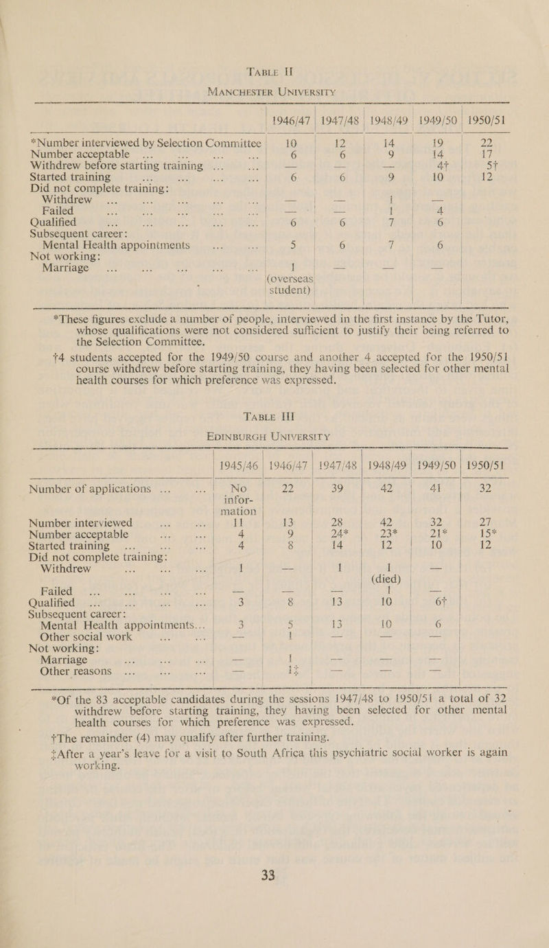 TABLE II —_—— Number acceptable Started training Did not complete training: Withdrew aE: Failed Qualified Subsequent career: Mental Health appointments Not working: Marriage Se Te | 1946/47 | 1947/48 1948/49 Tic doa feu oul 6 6 9 6 6 9 — | — | i Be gid mee 1 Pest a Rettig.) a Ly eae ae 7 PIAA ME THe i (overseas, | student) | 1949/50 22 17 Sf 12 RCN ATE Number of applications ... Number interviewed Number acceptable Started training Did not complete training: Withdrew ; Failed Qualified Subsequent career: Other social work Not working: Marriage Other reasons TABLE Hl EDINBURGH UNIVERSITY | 1945/46 | 1946/47 (1947/48, 1948/49 No 22 Bot ae | infor- | mation {1 13 28 42 4 9 24* 23% 4 8 14 12 1 aS i 1 (died) — ae ee i 3 8 1 10 3 5 13 19 ge { ae oe ea { ae Parties = if) wes RIT TIN 1949/50 | 1950/51 AI Meal 32 27 21% 15* 10 12 6+ ochetiedtenenneeel working.