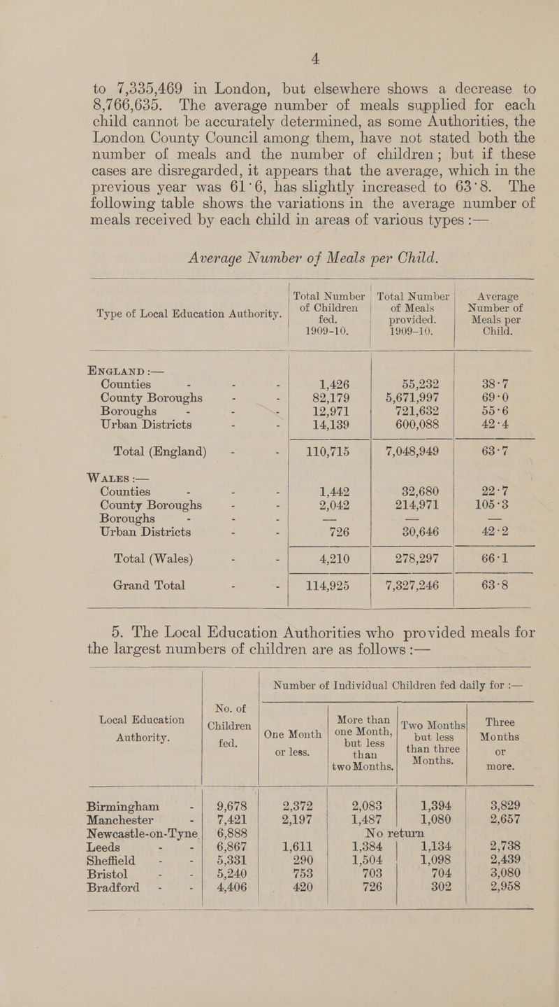 to 7,335,469 in London, but elsewhere shows a decrease to 8,766,635. The average number of meals supphed for each child cannot be accurately determined, as some Authorities, the London County Council among them, have not stated both the number of meals and the number of children; but if these cases are disregarded, it appears that the average, which in the previous year was 61°6, has slightly increased to 63°8. The following table shows the variations in the average number of meals received by each child in areas of various types :— Average Number of Meals per Chald. Total Number | Total Number| Average , : of Children of Meals Number of Type of Local Education Authority. fed. provided. Meals per | 1909-10. | 1909-10. Child. ENGLAND :— Counties - - - 1,426 55,232 38° 7 County Boroughs - - 82,179 5,671,997 69-0 Boroughs - _ - Orel 721,632 55°6 Urban Districts - - 14,139 600,088 42.°4 Total (England) - - 110,715 7,048,949 63°7 WALES :-— Counties - . - 1,442 32,680 22°% County Boroughs - - 2,042 214,971 105°3 Boroughs - - - — a — Urban Districts - - 726 30,646 42°2 Total (Wales) - - 4,210 278,297 66°1 Grand Total - - 114,925 7,027,246 63°8 5. The Local Education Authorities who provided meals for the largest numbers of children are as follows :— Number of Individual Children fed daily for :— . No. of Local Education aks More than Three Children Two Months Authority. f One Month | one Month, |“ jut less Months ed. but less tic or less. than lt or two Months. Months. more. Birmingham - 9,678 2.02 2,083 1,394 3,829 Manchester - | 47,421 2,197 1,487 1,080 | 2.657 Newcastle-on-Tyne| 6,888 No return Leeds - - | 6,867 1,611 1,384 | 1,134 2,738 Sheffield - ~ 5,301 290 1,504 1,098 2,439 Bristol - - 5,240 TOo 703 704 3,080 Bradford - - 4,406 42.0 726 302 2,958