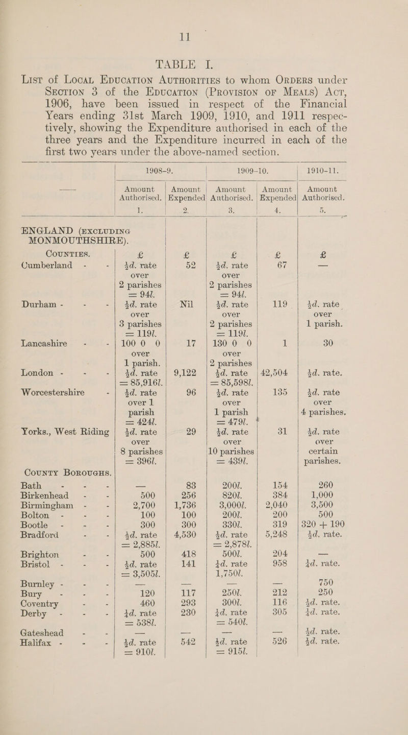 TABLE I. List of Loca, Enucation AUTHORITIES to whom ORDERS under Section 3 of the Epucation (Proviston oF Mkats) Act, 1906, have been issued in respect of the Financial Years ending 3lst March 1909, 1910, and 1911 respec- tively, showing the Expenditure authorised in each of the three years and the Expenditure incurred in each of the first two years under the above-named section. | 1908-9. 1909-10. 1910-11, -—— | Amount Amount Amount | Amount Amount | Authorised. Expended Authorised. | Hxpended| Authorised. | t: 2 4 3. ee eae 5. ENGLAND (ExcLUDING MONMOUTHSHIRE). CouUNTIES. fe £ £ £ £ Cumberland - - | 4d. rate 52 4d. rate 67 oe over over 2 parishes 2 parishes == 94; == 941. Durham - - - | 4d. rate Nil 4d. rate 119. | $dvrate. over over over 3 parishes 2 parishes 1 parish. = 1197; == 19I. Lancashire 100-0: _0 YZ | bS0-0=. 0 u 30 over over 1 parish. 2 parishes London - - - | 4d. rate 9,122 id. rate | 42,504 4d. rate. == 85,9101. = 85,5987. Worcestershire - | 3d. rate 96 3d. rate 135 3d. rate over 1 over over parish 1 parish 4 parishes, = 4241. = 4791. Yorks., West Riding | 3d. rate 29 4d. rate al 3d. rate over over over 8 parishes 10 parishes certain = 3961. = 49391, parishes. County Borovaus. Bath - - - — 83 2001. 154 260 Birkenhead - - 500 256 8201. 384 1,000 Birmingham - - 2,700 1,736 3,000. 2,040 3,500 Bolton - - - 100 100 2001. 200 500 Bootle” - 7 - 300 300 3301. 319 | 320 + 190 Bradford - | #d.rate | 4,530 4d. rate 5,248 4d. rate. == 2,83851. == 2,5 (0. Brighton - - 500 418 5001. 204: — Bristol - - - | 4d. rate 141 id. rate 958 4a. rate. = 33,5051. 1,750. Burnley - . - — — — — 750 Bury - . - 120 ja iy 2500. 212 250 Coventry - - 460 293 3001. 116 | $d. rate. Derby - : - | id. rate 230 id. rate 305 id. rate. == aoe, = 5401. Gateshead — - . = — — — | $d. rate. Halifax - - - | 4d. rate 542 4d. rate 526 | 4d. rate. == ULO?, = Oot. |