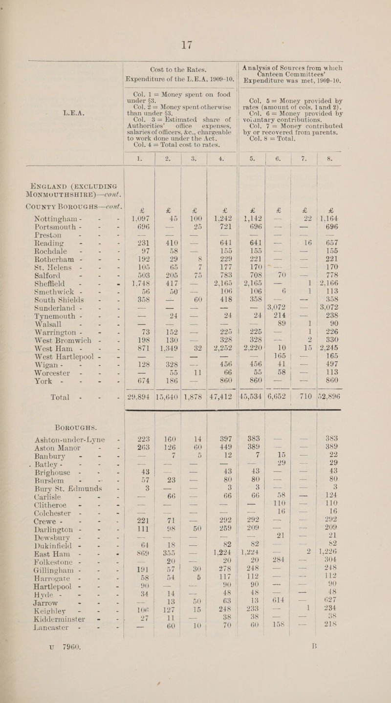                             Gach to the ates. | Analysis of Sources from which | Expenditure of the L.E.A. 1909-10. | Wagener ere bea Col. 1 = Money spent on food under §3. Col. 5= Money provided by Col. 2 = Money spent otherwise || rates (amount of cols. land 2). L.E.A. | than under §3. | Col. 6= Money provided by Col. 3= Hstimated share of || voiantary contributions. Authorities’ office expenses, | Col. 7 = Money contributed _ salaries of officers, &amp;c., chargeable || by_or recovered frora parents. _ to work done under the Act. Col. 8 = Total, Col. 4 = Total cost to rates. 1. 2. 3. ae 8 6. if 8. | ENGLAND (EXCLUDING MONMOUUTHSHIRE)—cont. | | County BOROUGHS—cont. £ £ £ eer ee £ Nottingham - - - | 1,097 45) 100 | W242e<1,149) — , e222 ds, 164 Portsmouth - - - 696 --- 25 721 696; — | — 696 Preston - - . — = = a = SS Reading - - -} 231 410} — 641 641; — |. 16| 657 Rochdale — - - - oF 58 | .— 155 155; — | 155 Rotherham - -~ - 192 29 g D207 O25 |e eo St. Helens - - - 105 65 7 rig 170|>— | — 170 Salford - - - 503 205 75 783 708 TOC = 778 Sheffield - - - | 1,748 Aiel- = 1 2 hoa 2165 | == 1 2,166: Smethwick - - : 56 50}; — 106 106 6 Vlg Bas South Shields - 2 358 — 60 AAS) S08) es oS Sunderland - - 2 — — | — -— — |3,072 | — | 3,072 Tynemouth - - - ae 24; — 24 24) 214) — 238 Walsall . - - — -— oo =e oleae 89 | Le 90 Warrington - - : 73 152| — 225 225 Lt 226 West Bromwich - - 198 130; — 320) O28) | 2 380 West Ham - - = 871 | 1,349 S21 25252 7) 2,220) 10) — ES 12,245 West Hartlepool - - — — — — == 165; — | 165 Wigan - - - - 128 328| —- | 456 456 41 — 497 Worcester - - : — 55 ise 66 5D 58 | — 113 York - - - - 674 186; — 860 860}; — = 860 Total - - - | 29.894 |15,640/ 1,878 | 47,412 |45,534 | 6,652 | 710 |52,896 BOROUGHS. Ashton-under-Lyne - 9235) 160; IA 397 | 383) — -— 383 Aston Manor - - 263 126 | ~— 60 449 || 389 _— — 389 Banbury - - - = c 5 12 || 7 ES a et 22 . Batley - - - - ~- — | — ie Nas 29 | — 29 Brighouse - - - Se eae | AB. BOR a — 43 Burslem : - - Di) 235) = 80 80 | — a 80 Bury St. Edmunds - 30 — — 3 Ss — | 3 Carlisle - - - — 66 — 66 66 58 — 124 Clitheroe - - -| SO — —— = ETO) Heer Te Colchester - : - — | — ~- — aon 4) ORES =e LG Crewe- - - - O21 |. 7, = 992 || 292; — | — | 292 Darlington - ° - 111 OG) - 50 259 | 2095) — — 209 Dewsbury - - - ~~ — | — — | — 21 = 21 Dukinfield - - - 64 18 — 82 O28 == —— &amp;2 East Ham - - - 860 | 390°) == 1224 224.) 2 | 1,226 Folkestone - - - = | 20) = 20 | 20 284; — 304 Gillingham - . - LOE | “b7 30 278 248 | — = 248 Harrogate - - - 587 ° 54 | 5 BEG Lees se —- 112 Hartlepool - . - 909; — | — POaie 90e, | — 90 Hyde - - - - 34 14) — Ae Oe |< aie SS 48 Jarrow St ae 13 | 50 63 ig | 614) == | 6e7 Keighley - - - 106 [27 | “15 248 233 | — | 1 234 Kidderminster - = Dai ll | — 38 Scam Geers ae 38 Lancaster - - 5 Bain he GO 10 | 40 |) - 60). 108) 215 U 7960. B
