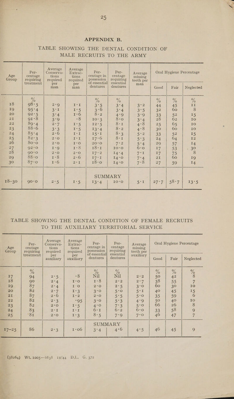 APPENDIX B. TABLE SHOWING THE DENTAL CONDITION OF MALE RECRUITS TO THE ARMY LS a RE Sp TS EE Fe SO SS UL SOY en Ps Average Average  Per- Conserva- | Extrac- Pers Per- Average Oral Hygiene Percentage Age centage tions tions centage in| centage missing Group requiring | required | required | Possession | requiring | teeth per ; treatment per per of essential} essential man man man dentures | dentures Good | Fair | Neglected Yo %o % % % % 18 98°5 2°9 iE a 524 32 44 45 II 19 95°4 3:5 £5 3°6 3°4 3°5 32 60 8 20 92°5 3°4 16 8-2 4°9 3°9 = 52 15 ZE g1°8 8) °8 10°3 8:0 3°4 28 62 Io 22 89:4 27 I°5 I2°5 8-1 4°8 25 65 10 23 88-6 a3 I°5 E34 32 4°8 30 60 10 24 85°4 2*6 I°I E52 8-3 5+2 33 52 15 25 82°3 2*O £7 % 17°6 8-1 5°3 24 64 £2 26 80:0 220 PO 20°0 ED: 5°4 29 57 14 27 92°0 I°9 1°8 18-1 10:0 6-0 57 53 20 28 90:0 250 2*O 72 14°4 ot £7 75 8 29 88-0 ES 2°6 1 14°0 ye 21 60 19 30 87:0 1:6 2k 18-0 14°0 7°83 PNG 59 14 ; SUMMARY 18—30 90:0 BS I°5 | 13-4 | LO&lt;0 5:1 27°F | 587 13-5   Nl Nl Average Average Per- Conserva- | Extrac- Per- _ Per- Average Oral Hygiene Percentage Age centage tions tions centage In| centage missing Group requiring | required | required | Possession | requiring | teeth per ms treatment per per of essential} essential auxiliary auxiliary | auxiliary | dentures | dentures Good Fair | Neglected % % % es ey a 7 94 2°5 -8 Nil Nil 292 50 42 8 18 90 2°4 I°o 1°8 Bre 27 38 55 q 19 87 2°4 1-0 2°O Bes 3°0 60 30 10 20 82 229 5 Ce 3-0 5:0 5°1 40 45 15 21 87 2°6 52 2:0 5°5 5:0 35 59 6 22 82 2°3 95 3°0 5e3 4°9 50 40 10 23 82 2°0 I°5 4°0 ies 5:0 66 26 8 24 83 2°1 I°t 6-1 6°2 6-0 33 58 9 25 “81 2°0 123 8+5 7°9 To 46 47 iz SUMMARY 17-25 86 2°3 1:06 3°4 4°6 4°5 46 45 9 