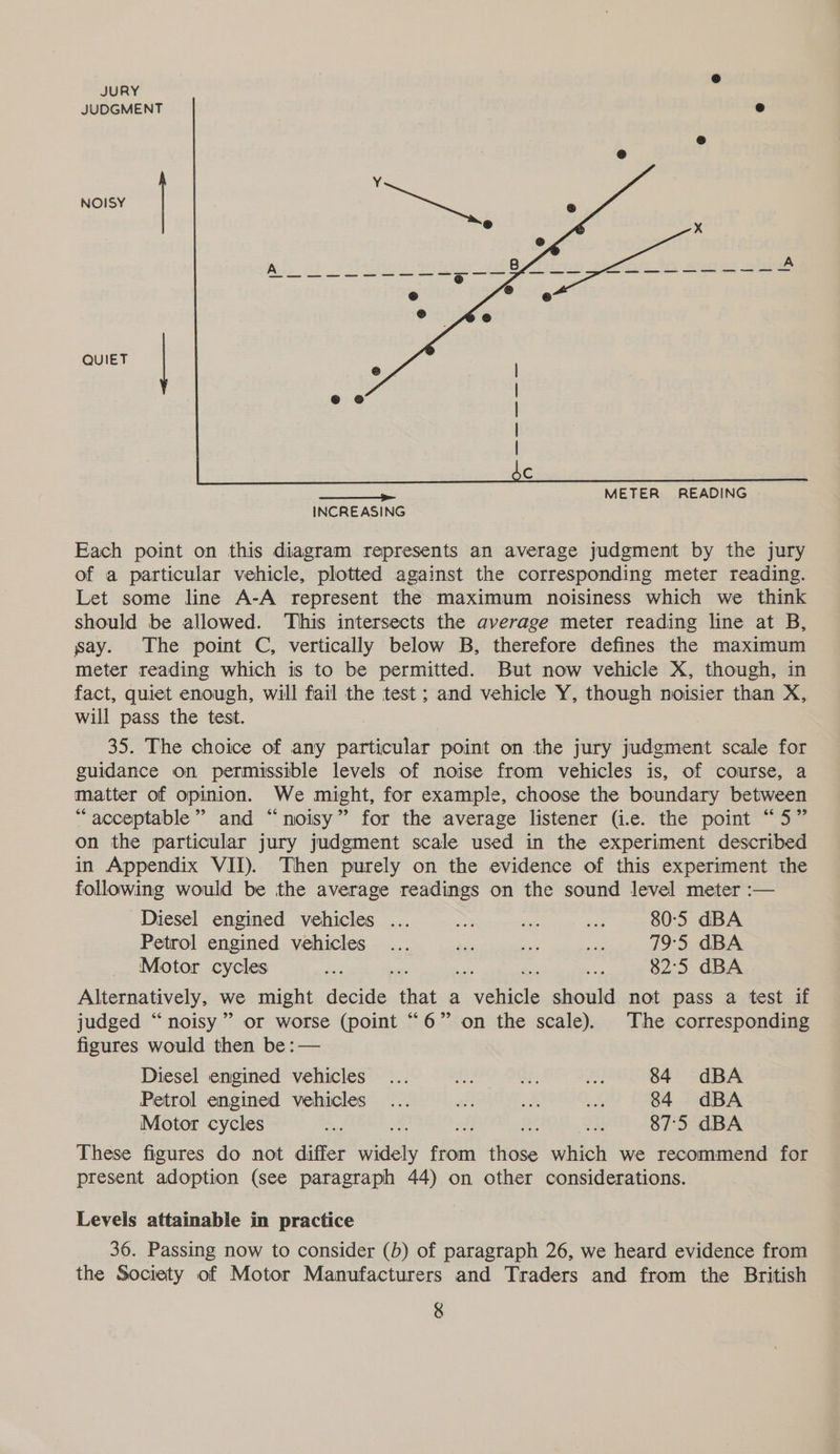 JURY JUDGMENT NOISY |  ee INCREASING Each point on this diagram represents an average judgment by the jury of a particular vehicle, plotted against the corresponding meter reading. Let some line A-A represent the maximum noisiness which we think should be allowed. ‘This intersects the average meter reading line at B, say. The point C, vertically below B, therefore defines the maximum meter reading which is to be permitted. But now vehicle X, though, in fact, quiet enough, will fail the test; and vehicle Y, though noisier than X, will pass the test. 35. The choice of any particular point on the jury judgment scale for guidance on permissible levels of noise from vehicles is, of course, a matter of opinion. We might, for example, choose the boundary between “acceptable” and “noisy” for the average listener (i.e. the point “5” on the particular jury judgment scale used in the experiment described in Appendix VII). Then purely on the evidence of this experiment the following would be the average readings on the sound level meter :— Diesel engined vehicles ... es a a 80:5 dBA Petrol engined vehicles ... eae a ee. 79'5 dBA Motor cycles ae gis = 82°5 dBA Alternatively, we might ce. iliat a sabicle should not pass a test if judged “noisy ” or worse (point “6” on the scale). The corresponding figures would then be: — Diesel engined vehicles ... ae N, oy 84 dBA Petrol engined vehicles... “is ok &amp;. 84 dBA Motor cycles be ig of Re 2 87:5 dBA These figures do not differ wads from those which we recommend for present adoption (see paragraph 44) on other considerations. Levels attainable in practice 36. Passing now to consider (b) of paragraph 26, we heard evidence from the Society of Motor Manufacturers and Traders and from the British &amp;