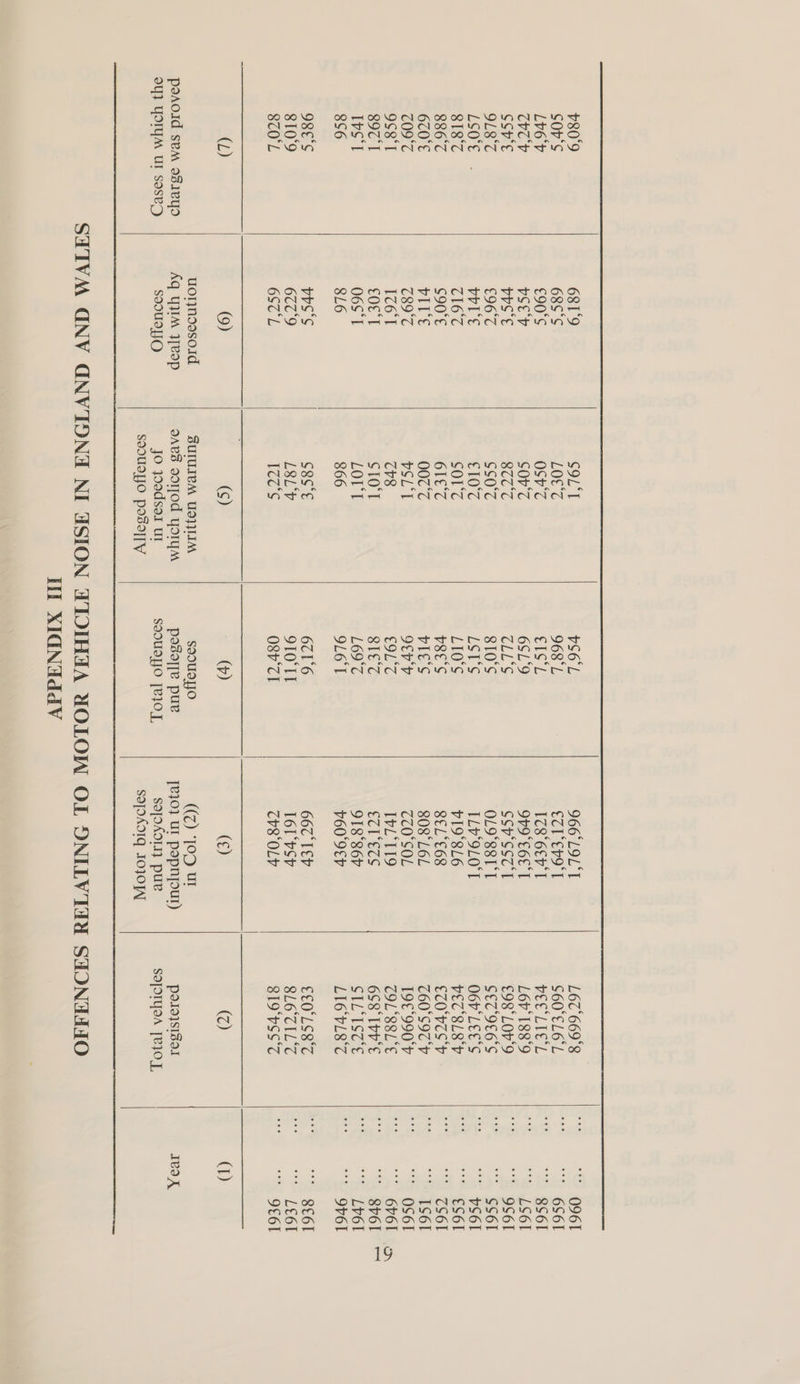 (L) poaoid sem o81eyd oY} YOIYM UT soseag (9) uorynseso1d Aq YUM yeop soousyO   (S) SUIUICM Ud}}LIM Avs OOTTOd YOryM Jo yoodsol Ur SOOUDTJO poso][V   (y) SOOUdTJO posse pue SOOUdTJO [VIO],   966°LOL‘T ETL EV9O'T 178 6€r' I 979° C6E'T SSHSSTT OL9‘88I‘T ILV‘9LO'T VI9‘8L6 SELE68 808°L6L ZZO'SOL IvL‘t19 ECL ETS 918°86r 760 9€P 667 TEV 161 vSv 78 OLY (€) ((Z) “TOD Ut [¥107 Ul popnysur) SO[DADTIY pue SOTOADIQ 1OJOPAT  L67'669'8 S60°EL6L WEE LIL L6v'188°9 €98' LOv'9 CET9EG'S O6b'LEE'S VET 8L8'b COVES 'Y 760°S9C'b 19€'990'r ZOL'88L'€ 6S8 Iby'€ SIL ISTE LI6VL8‘7 ELOLS8‘C SLO TILT 819 PSS‘Z (Z) Po19}SISOI SOPOTYOA [PIO T, Ht XIGNaddV   eoK ie