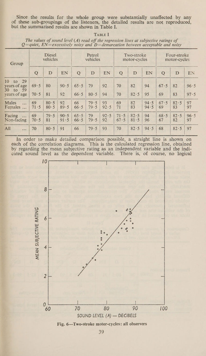  Group 10 years of age BO to, '59 Males Females ... Facing Non-facing All Y                        Diesel Petrol vehicles vehicles oO fF pt mayo of pope 6905) 80s e90e 5 .65°5.)-29:7 +92 70:5] 81 | 92 | 66-5 | 80-5 | 94 69 (8085402 > |-66 78-5 193 71°5 | 80-5 | 89-5 | 66-5 | 79-5 | 92-5 69 79-5 | 90:5 | 65-5179 | 92-5 70-5 | 81 | 91:5 | 66-5 | 79-5 | 92 a 80s ol 66. es. 03         Two-stroke motor-cycles          Four-stroke motor-cycles             ® Diop hirenelie ead JBN Wes 1:82; 9d STB RDS AlG6-5 Mh clases (208 21 6o.. |e.) O75 69 |82 | 94-5 | 67-5 | 82-5 | 97 af hes Cogs go |299 h-g7 Fd -SiikeB2-Sk 94h) 68-5tl- 8265: 196-5 Gi cbe Ge ich OGE pub Toa edesaeed WO.” | 89:5 04-5 | 68 |.83°5 97  MEAN SUBJECTIVE RATING 10 0 60 80  90 fe 100