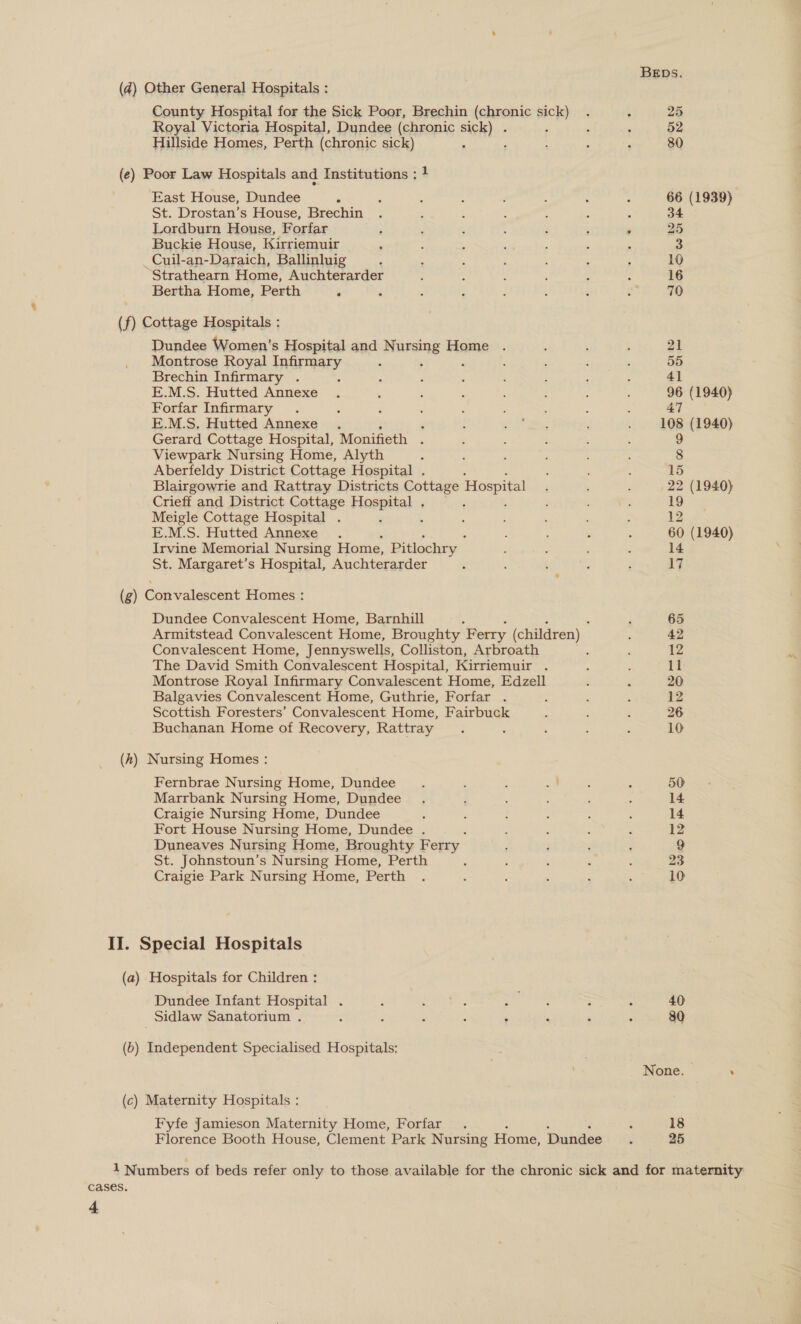 BEDS. (4) Other General Hospitals : County Hospital for the Sick Poor, Brechin (chronic aii : ; 25 Royal Victoria Hospital, Dundee (chronic sick) . 3 : 52 Hillside Homes, Perth (chronic sick) ; : . ; ‘ 80 (e) Poor Law Hospitals and Institutions ; } East House, Dundee ‘ ; : J ‘ : 2 ; 66 (1939) St. Drostan’s House, Brechin ‘ { * J ; : 34 Lordburn House, Forfar 4 : : 4 ; ; ; 25 Buckie House, Kirriemuir , ; : : : , , 3 _Cuil-an-Daraich, Ballinluig , : . : : , ' 10 “Strathearn Home, Auchterarder : : : : 5 5 16 Bertha Home, Perth ‘ ‘ : &amp; ‘  : : 70 (f) Cottage Hospitals : Dundee Women’s Hospital and Nursing Home . : : 21 Montrose Royal Infirmary : &gt; : 4 : . 55 Brechin Infirmary . : , : ; : } / : 4] E.M.S. Hutted Annexe . : ; ; ; 96 (1940) Forfar Infirmary : : : ‘ : : : 47 E.M.S. Hutted Annexe . ‘ : oie: . 3 108 (1940) Gerard Cottage Hospital, Monifieth . ; : ; . 9 Viewpark Nursing Home, Alyth , ; ‘ : ; 8 Aberfeldy District Cottage Hospital . ; : : 15 Blairgowrie and Rattray Districts Cottage Hospital i . ; 22 (1940) Crieff and District Cottage Hospital . ; : ‘ 19 Meigle Cottage Hospital . ’ , ; : ¢ ; 12 E.M.S. Hutted Annexe . ; ; : 60 (1940) Irvine Memorial Nursing Home, Pitlochry , : : : 14 St. Margaret’s Hospital, Auchterarder : ‘ ‘ 17 (g) Convalescent Homes : Dundee Convalescent Home, Barnhill ; i 65 Armitstead Convalescent Home, Broughty Ferry (children) ; 42 Convalescent Home, Jennyswells, Colliston, Arbroath : : 12 The David Smith Convalescent Hospital, Kirriemuir . : : 11 Montrose Royal Infirmary Convalescent Home, Edzell ; : 20 Balgavies Convalescent Home, Guthrie, Forfar . i ‘ : 12 Scottish Foresters’ Convalescent Home, Fairbuck : : 26 Buchanan Home of Recovery, Rattray . A ‘ ; : 10 (A) Nursing Homes : Fernbrae Nursing Home, Dundee ‘ é 5 aa ! : 50 Marrbank Nursing Home, Dundee . ; : : : ; 14 Craigie Nursing Home, Dundee : ’ . ' ¢ ‘ 14 Fort House Nursing Home, Dundee . ‘ . : : ‘ 12 Duneaves Nursing Home, Broughty Ferry ’ } ; : 9 St. Johnstoun’s Nursing Home, Perth ; : : ‘ ‘ 23 Craigie Park Nursing Home, Perth . : : : ; &lt; 10 II. Special Hospitals (a) Hospitals for Children : Dundee Infant Hospital . : es Pea : . 40 Sidlaw Sanatorium . : ; ‘ : 3 : A ‘: 80 (b) Independent Specialised Hospitals: None. : (c) Maternity Hospitals : Fyfe Jamieson Maternity Home, Forfar . : 18 Florence Booth House, Clement Park Nursing Home, Dundee : 25 1 Numbers of beds refer only to those available for the chronic sick and for maternity cases.