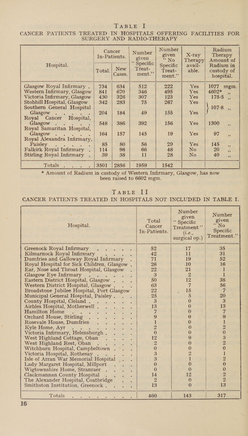 CANCER PATIENTS TREATED IN HOSPITALS OFFERING FACILITIES FOR SURGERY AND RADIO-THERAPY    Cancer Number Radium In-Patients. Number | given X-ray Therapy p Sivee “No | Therapy) Amount of Hospital. Specific} Specific | avail- | Radium in Total.| New | TIreat-' | Treat- | able. | custody of Cases.| ment. ment.”’ | hospital. Glasgow Royal Infirmary . | 734 | 634 O12 he 2 2a Yes 1077 mgm. Western Infirmary, Glasgow | 841 670 346 495 Yes 4602* _,, Victoria Infirmary, Glasgow | 430 | 326 307 123 Yes L7SS5 Stobhill Hospital, Glasgow 342 283 75 267 Yes Southern General Hospital \ 107-8. .;, GIASROW. lank ade ae Ce 184 49 155 Yes Royal Cancer Hospital, Glasgow . 548 | 386 392 156 Yes 1300°-&lt;3; Royal Samaritan Hospital, Glasgow . 164 157 145 19 Yes S723 Royal Alexandra Infirmary, Paisley . ‘ 85 80 56 29 Yes 145&gt; Falkirk Royal Infirmary ¢ 114 98 66 48 No 20° &amp; Stirling Royal Infirmary . 39 38 11 28 No 40.24 TOtAIS” ons. Js Poul | ono 1959 1542  ia Amount of Radium in custody of Western Infirmary, Glasgow, has now been raised to 6602 mgm. T ABLE vbl CANCER PATIENTS TREATED IN HOSPITALS NOT INCLUDED IN TABLE I.                                      | Number      Total ae ghaat Hospital Cancer |tyestment”| ~ Ne In-Patients. (i.e., Specific surgical op.) Treatment. Greenock Royal Infirmary 52 17 35 Kilmarnock Royal Infirmary 42 11 31 Dumfries and Galloway Royal Infirmary a 19 52 Royal Hospital for Sick Children, Glasgow . 26 10 16 Ear, Nose and Throat Hospital, Glasgow 22 21 1 Glasgow Eye Infirmary . : 3 2 1 Eastern District Hospital, Glasgow . 50 12 38 Western District Hospital, Glasgow. . . 63 7 56 Broadstone Jubilee Hospital, Port Glasgow 22 VES ‘i Municipal General Hospital, Paisley . ; 25 5 20 County Hospital, Cleland . Sone 3 0 3 Airbles Hospital, Motherwell . 13 0 13 Hamilton Home . : 7 0 7 Orchard House, Stirling 9 0 9 Rosevale House, Dumfries 1 0 1 Kyle Home, Ayr . 2 0 2 Victoria Infirmary, Helensburgh . 0 0 0 West Highland Cottage, Oban 12 9 3 West Highland Rest, Oban . ; 2 0 2 Witchburn Hospital, Campbeltown . 0 0 0 Victoria Hospital, Rothesay . . ‘ 3 2 1 Isle of Arran War Memorial Hospital BK 3 1 2 Lady Margaret Hospital, Millport 0 0 0 Wigtownshire Home, Stranraer 0 0 0 | Clackmannan County Hospital 14 12 2 The Alexander Hospital, Coatbridge 2 0 2 Smithston Institution, Greenock . 13 0 13 Totals 460 143 317