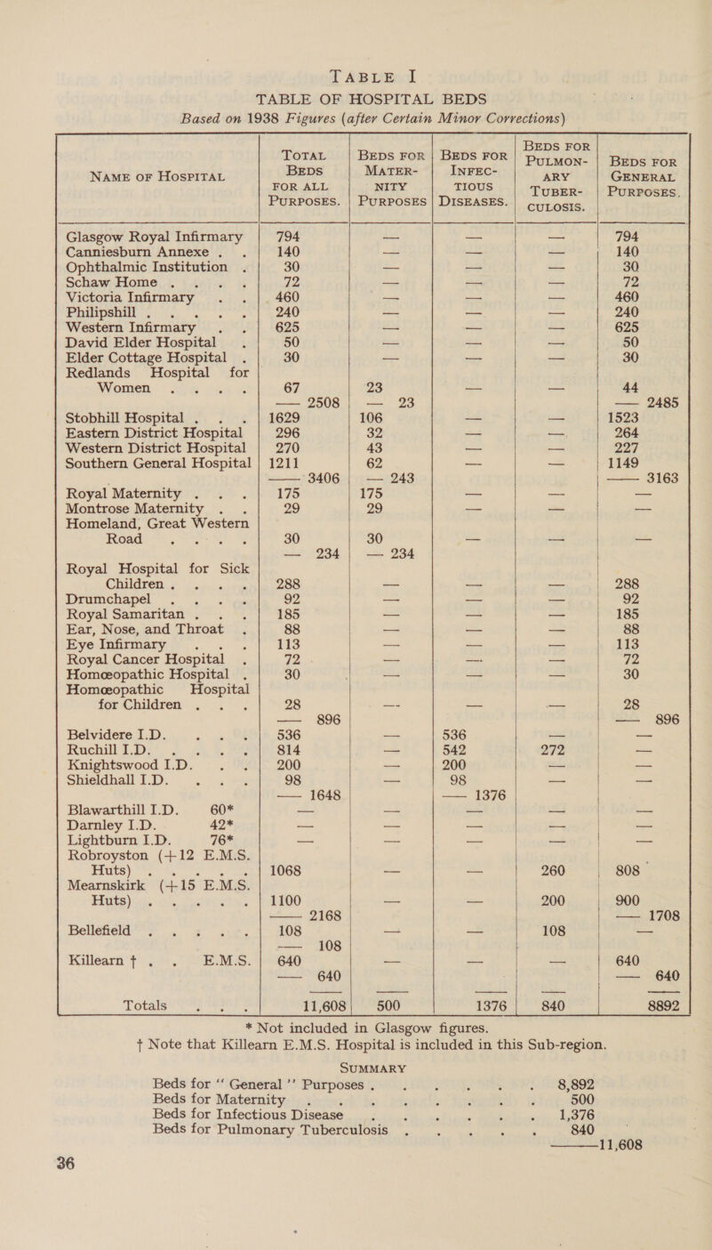 4d AB LEecl TABLE OF HOSPITAL BEDS Based on 1938 Figures (after Certain Minor Corrections)      BEDS FOR TOTAL BEDS FOR | BEDS FOR | py; yon- NaME oF HosPITAL BEDS MaTeR- | InFEc- ARY FOR ALL NITY TIOUS TuBEE: PURPOSES. | PURPOSES | DISEASES. | Gyr osis. Glasgow Royal Infirmary 794 — — — Canniesburn Annexe... 140 — -— — Ophthalmic Institution . 30 a — — Schaw Home . + tt 72 —- mo — Victoria Infirmary meee 460 — — — Philipshill . . het 240 _ — — Western Infirmary fa te 625 — 25 ata) David Elder Hospital . 50 — — ae Elder Cottage Hospital . 30 — — — Redlands Hospital for Women 7% Ai % 67 23 — — — 2508 | — 23 Stobhill Hospital .. 1629 106 — — Eastern District Hospital 296 32 —, Western District Hospital 270 43 — oe Southern General Hospital | 1211 62 — o — 3406 | — 243 Royal Maternity . . . 175 175 — —- Montrose Maternity . 29 29 — — Homeland, Great Western BREE ae Gs Ne 30 30 — --- — 234 | — 234 Royal Hospital for Sick Children. 3° sii. is 288 —- -— — Drumchapel . ks “ae 92 ati = — Royal Samaritan’... ~ 185 — — — Ear, Nose, and Throat . 88 — &lt;—s ae Eye Infirmary ; : 113 — — — Royal Cancer Hospital ‘ 72 . — ie at Homeeopathic Hospital . 30 — ore ss Homeopathic Hospital for Children... 28 —- — j25 — 896 Belvidere I.D. ogee 536 — 536 — Roh Get iB, oe 814 — 542 272 Knightswood I.D. . . 200 — 200 = pnigidbail TD, sa ey 98 — 98 a — 1648 — 1376 Blawarthill I.D. 60* — a2 ee wes Darnley I.D. 42* — — ae — Lightburn I.D. 76* — = oe ar Robroyston (+12 E.M.S. Huts) ~~. 1068 —— — 260 Mearnskirk (es 15 E.MS. Plats) ap. ci 1100 — — 200 —— 2168 Beenie eg ae 108 — — 108 — 108 Killeara}* 2°)... “SE MAS. i640 Page — reas — 640 Dotalg Ns Pats 11,608; 500 1376 840 * Not included in Glasgow figures. BEDS FOR GENERAL PURPOSES, ie 140 30 72 460 240 625 50 30 44 — 2485 1523 288 185  | 808— 900 2.708 640 — 640  8892 SUMMARY Beds for ‘“‘ General ’’ Purposes . j ; : : . 8,892 Beds for Maternity . , , : ; : : : 500 Beds for Infectious Disease... &lt;i sick: aa bipery Blake biewhe hes te Beds for Pulmonary Tuberculosis . : : : ‘ 840  11,608