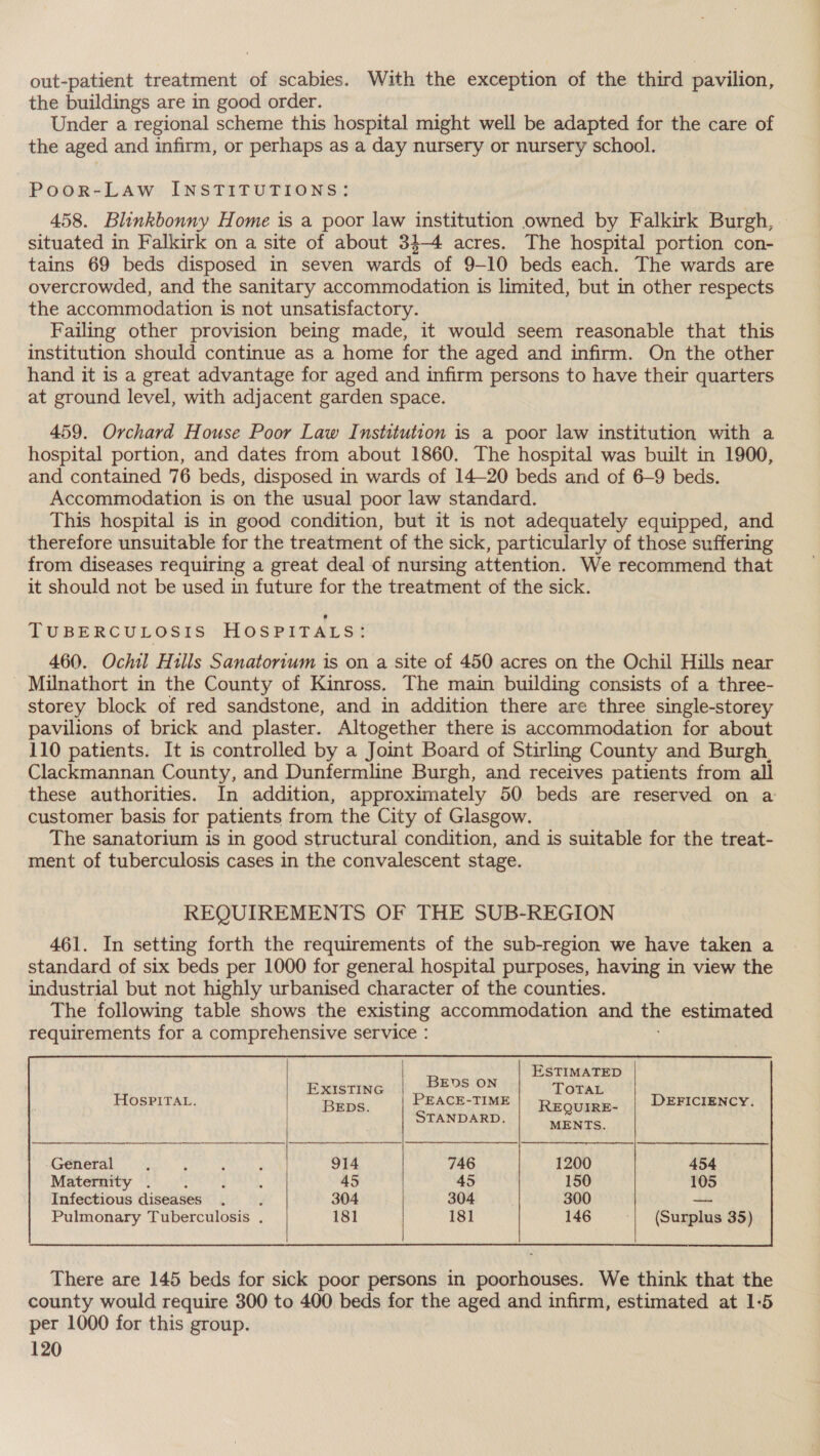 out-patient treatment of scabies. With the exception of the third pavilion, the buildings are in good order. Under a regional scheme this hospital might well be adapted for the care of the aged and infirm, or perhaps as a day nursery or nursery school. PooR-LAW INSTITUTIONS: 458. Blinkbonny Home is a poor law institution owned by Falkirk Burgh, situated in Falkirk on a site of about 34-4 acres. The hospital portion con- tains 69 beds disposed in seven wards of 9-10 beds each. The wards are overcrowded, and the sanitary accommodation is limited, but in other respects the accommodation is not unsatisfactory. Failing other provision being made, it would seem reasonable that this institution should continue as a home for the aged and infirm. On the other hand it is a great advantage for aged and infirm persons to have their quarters at ground level, with adjacent garden space. 459. Orchard House Poor Law Institution is a poor law institution with a hospital portion, and dates from about 1860. The hospital was built in 1900, and contained 76 beds, disposed in wards of 14-20 beds and of 6-9 beds. Accommodation is on the usual poor law standard. This hospital is in good condition, but it is not adequately equipped, and therefore unsuitable for the treatment of the sick, particularly of those suffering from diseases requiring a great deal of nursing attention. We recommend that it should not be used in future for the treatment of the sick. TUBERCULOSIS HOSPITALS: 460. Ochil Hills Sanatorium is on a site of 450 acres on the Ochil Hills near Milnathort in the County of Kinross. The main building consists of a three- storey block of red sandstone, and in addition there are three single-storey pavilions of brick and plaster. Altogether there is accommodation for about 110 patients. It is controlled by a Joint Board of Stirling County and Burgh, Clackmannan County, and Dunfermline Burgh, and receives patients from all these authorities. In addition, approximately 50 beds are reserved on a customer basis for patients from the City of Glasgow. The sanatorium is in good structural condition, and is suitable for the treat- ment of tuberculosis cases in the convalescent stage. REQUIREMENTS OF THE SUB-REGION 461. In setting forth the requirements of the sub-region we have taken a standard of six beds per 1000 for general hospital purposes, having in view the industrial but not highly urbanised character of the counties. The following table shows the existing accommodation and the estimated requirements for a comprehensive service : ESTIMATED TOTAL REQUIRE- MENTS. BEDS ON PEACE-TIME STANDARD. EXISTING BEps DEFICIENCY. HOSPITAL.     There are 145 beds for sick poor persons in poorhouses. We think that the county would require 300 to 400 beds for the aged and infirm, estimated at 1:5 per 1000 for this group.