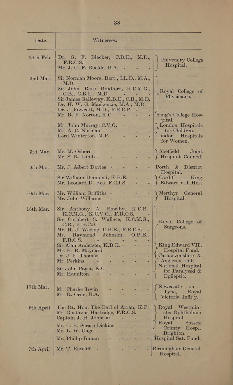   Date. 24th Feb. 2nd Mar. 3rd Mar. 9th Mar. 10th Mar. 16th Mar. 17th Mar. 6th April 7th April  Witnesses.  G. F. Blacker, C.B.E., M.D., F. R.C.S. - - - - Mr. J. G. F. BuoldeB.A: c - - Sir Norman Moore Bart., LL.D., M.A., M.D. - Sir John Rose “Bradiord: ra C. M. Ge @3Bi,: C. Bows MED: - Sir James Galloway, KBHC. B.. aNE. D. Dr. H. W. G. Mackenzie, M. Ag M. D. Dr. J. Fawcett, M.D., F.R.C.P. - - Mr. R. F. Norton, K.C. = - : Mr. John Murray, C.V.O. - - - Mr. A. C. Norman : : ie A Lord Winterton, M.P. : é : Mr. M. Osborn - : = . Mr. 8S. R. Lamb - 5 3s 5 % Mr. J. Adbert Davies - 3, 2 2 Sir William Diamond, K.B.E. - - Mr. Leonard D. Rea, F.C.I.8. - -  Mr. William Griffiths - s = 2 Mr. John Williams - - - - Sir Anthony A. Bowlby, K.C.B., K.©.MG.4gs..C.V505- Ba.U8. - Sir Cuthbert 8. Wallace, K.C.M.G., C.B., F.R.C.S. - - Mr. H. J. Waring, C.B.E., E.R.GS. - Mr. Raymond Johnson, O.B.E., F.R.C.S. - - ” - Sir Alan Anderson, K. B. Ex - 2 : Mr. H. R. Maynard - - : p Dr. J. E. Thomas = ~ 2 \ Mr. Perkins - 2 z = &lt; Sir John Paget, K.C. - - 2 : Mr. Hamilton’ - - 3 : Mr. Charles Irwin : = E x Mr. R. Orde, B.A. - Spe 2 4 The Rt. Hon. The Earl of Arran, K.P. Mr. Gustavus Hartridge, F.R.C.S. - Captain J. H. Johnson . - - Mr. C. R. Scrase Dickins - e . Mr, L. W. Gage - - - : ‘ Mr. Phillip Inman - : R 3 Mr. T. Ratcliff - “ = é o University College Hospital. Royal College of Physicians.  King’s College Hos- pital. London Hospitals for Children. London Hospitals for Women. ‘| Sheffield Joint J Hospitals Council. Porth &amp; District Hospital. \ Cardiff — King J Edward VII. Hos. \ Merthyr General Hospital. si 3 College of Surgeons, ‘\ King Edward VII. J Hospital Fund. ‘\Carnarvonshire &amp; J Anglesey Infir. National Hospital for Paralysed &amp; Epileptic. Newcastle - on - Tyne, Royal Victoria Infir’y. Royal Westmin- ster Ophthalmic Hospital.  Royal Sussex County MHosp., Brighton. Hospital Sat. Fund. Birmingham General Hospital.