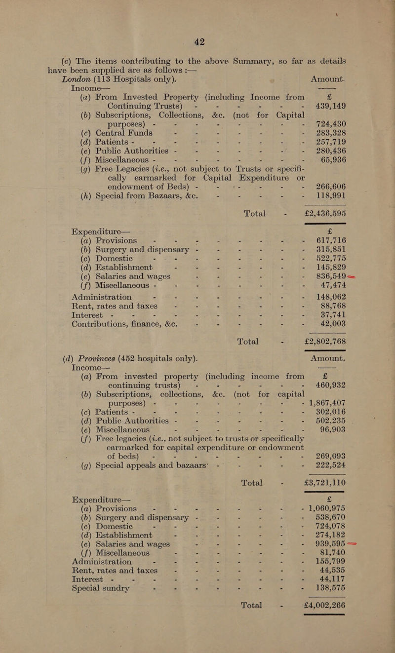 (c) The items contributing to the above Summary, so far as details have been supplied are as follows :—  London (113 Hospitals only). Amount. Income— (a) From Invested Property {including Income from £ Continuing Trusts) - - . - - - 439,149 (6b) Subscriptions, Collections, &amp;c. (not for Capital purposes) - - - - - - - - 724,430 (c) Central Funds - - - - - - - 283,328 (d) Patients - - - - - - - - 257,719 (e) Public Authorities - . - - - - - 280,436 (f) Miscellaneous - . - - - - - - 65,936 (g) Free Legacies (7.e., not subject to Trusts or specifi- cally earmarked for Capital Expenditure or  endowment of Beds) - - - - - - 266,606 (hk) Special from Bazaars, &amp;c. = = = = - 118,991 Total - £2,436,595 Expenditure— £ (a) Provisions - . - - - - - 617,716 (b) Surgery and epee - - - - - - 315,851 (c) Domestic - : - - - - - - 622,775 (d) Establishment - - - - - - - 145,829 (e) Salaries and wages - - - - - - 836,549 — (f) Miscellaneous - - . - - - - - 47,474 Administration - - - - - - - - 148,062 Rent, rates and taxes - - E : - - - 88,768 Interest - - - - - - - - - - 37,741 Contributions, finance, &amp;e. - - - - - - 42,003 Total - £2,802,768    (d) Provinces (452 hospitals only). Amount. Income— (a) From invested property (including income from £ continuing trusts) - : - - - - 460,932 (b) Subscriptions, collections, &amp;c. (not for capital purposes) - - - - - - - - 1,867,407 (c) Patients - - - = - = - - - 302,016 (d) Public Authorities - - - - - - - 602,235 (e) Miscellaneous . - - - - - - 96,903 (f) Free legacies (7.e., not subject to trusts or specifically earmarked for capital eeepaciiure or endowment of beds) - - - = - - - 269,093 (g) Special appeals and bacaaet - - - - - 222,524 Total : £3,721,110 Expenditure— £ (a) Provisions - - - - - - - - 1,060,975 (6b) Surgery and dispensary - - - - - - 538,670 (c) Domestic - - - - - - - - 724,078 (d) Establishment - - - - - - - 274,182 (ec) Salaries and wages . - - - : - 939,595 (f) Miscellaneous - - - - - - - 81,740 Administration - - - - - - - - 155,799 Rent, rates and taxes - - - - - - - 44,535 Interest - - - - - - - - - - 44,117 Special sundry = 2 - s 3 - - SSS. OCD Total - £4,002,266 