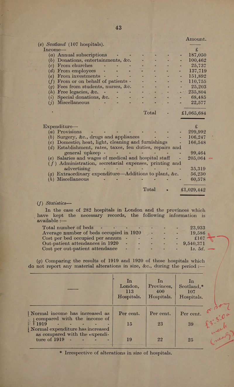   Amount. (e) Scotland (107 hospitals). Income— £ (a) Annual subscriptions - . - - - - 187,050 (6) Donations, entertainments, &amp;c. - - - - 100,462 (c) From churches - - - - - - - 25,737 (ad) From employees” - . - - . . ee ayy eS) (e) From investments - - - - - . - 161,892 (f) From or on behalf of patients - . - - eel LO 50 (g) Fees from students, nurses, &amp;c. . - - - 25,203 (h) Free legacies, &amp;c.. - - - - cae -° 235,804 2 Special donations, &amp;e.. - - - - - - 68,485 (7) Miscellaneous - - - - 2 ais - 22,577 Total - £1,065,684 Expenditure— £ (a) Provisions - - - - - - - - 299,992 (6b) Surgery, &amp;c., drugs and appliances - - - 106,247 (c) Domestic; heat, light, cleaning and furnishings - 166,548 (d) Establishment, rates, taxes, feu duties, repairs and general upkeep - - - - - - - 99,464 (e) Salaries and wages of medical and hospital staff - 205,064 = (f ) Administration, secretarial Oe pHniang and advertising - - 35,319 (g) Extraordinary expoumirar ee Adaiiens to ant: &amp;c. 56,230 (h) Miscellaneous . - - - - - - 60,578 Total ° £1,029,442  (f) Statistics— In the case of 282 hospitals in London and the provinces which _have kept the necessary records, the following information is available :— Total number of beds’ - -: - - - - - 23,933 Average number of beds occupied in 1920 - - - 19,586 Cost per bed occupied per annum - - - - - £167 4 Out-patient attendances in 1920 - - - - - 9,540,371 Cost per out-patient attendance’ - - - - - ls. 5d. — / (g) Comparing the results of 1919 and 1920 of those hospitals which do not report any material alterations in size, &amp;c., during the period :—    In In In i London, Provinces, | Scotland,* ag 113 400 107 Hospitals. | Hospitals. | Hospitals. (y | Normal income has increased as Per cent. Per cent. Per cent. -O% . | compared with the income of “agen ASE RSES &gt; aa 15 23 39. fS- Y | Normal expenditure has increased Wed as compared with the expendi- eco ture of 1919 - - - - 19 rf 25 ( ae a  * Trrespective of alterations in size of hospitals.