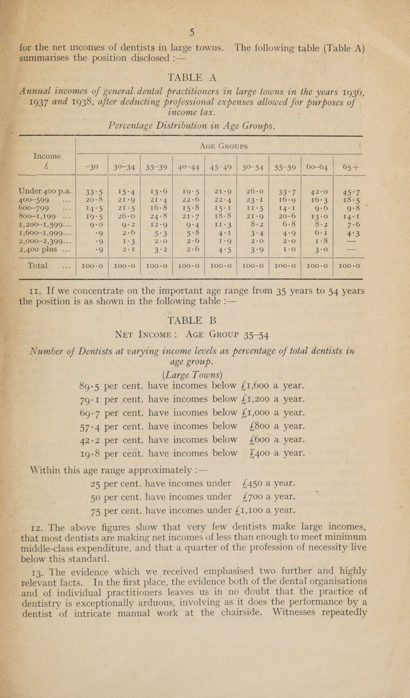 : a Re oe an _ for the net incomes of dentists in large towns. The following table (Table A) summarises the position disclosed :— 7 — | 2 Oe ee TABLE A | Annual incomes of general. dental practitioners in large towns in the years 1936, pis 1937 and 1938, after deducting professional expenses allowed for purposes of es : income tax. - Percentage Distribution in Age Groups. AGE GROUPS { Income : £ aoe | 30-34 | 35-39 | 40-44 145-49 | 50-54.| 55-59 |00-64 65+ Under 400 p.a. 33°5 15°4 13-6 19°5 21°9 26-0 335%, 42°0 45°7 _ 400-599 ae. 20:8 21:9 21-4 22-6 22-4 23-1 16-9 16+3 18-5 _ 600-799 ay tA Se) 2 Ess 16°8 15:8 15-1 II+5 LAD 9:6 9°8 ~ 800-1,199 ... 19°5 20-0 24:8 Bt si 18-8 21-9 20:6 13+0 14-1 I,200—-1,599... 9:0 g:2 I2°9 9°4 Li +3 8-2 6-8 8 +2 7-6 1,600-1,999... -9 2:6 5g 5:8 Ay 3°4 4°9 Cx 4°3 2,000-2,399... -9 G3 | 2:0 2-6 I-9 2-0 2-0 1-8 — 2,400 plus .. -9 2-1 3.2 2-6 4°5 3-9 I-O 3-0 — : fe Total ... | 100-0 | 100-0 | 100-0 | I00-0 | I00-0 | 100-0 | 100-0 | I00-0 | 100-0 r 11. If we concentrate on the important age range from 35 years to 54 years the position is as shown in the following table :— Ms : TABLE B y Net INcoME: AGE GROUP 35-54 . Number of Dentists at varying income levels as percentage of total dentists im 4 : age group. - (Large Towns) — 89-5 per cent. have incomes below £1,600 a year. 79:I per cent. have incomes below {1,200 a year. 69:7 per cent. have iiicomes below {£1,000 a year. 57:4 per cent. have incomes below {800 a year. 42-2 per cent. have incomes below {600 a year. 19-8 per cent. have incomes below {400 a year. Within this age range approximately :— 25 per cent. have incomes under {450 a year. a 50 per cent. have incomes under {700 a year. 75 per cent. have incomes under {1,100 a year. 4 \ 12. The above figures show that very few dentists make large incomes, that most dentists are making net incomes of less than enough to meet minimum middle-class expenditure, and that a quarter of the profession of necessity live below this standard. “Se 13. The evidence which we received emphasised two further and highly relevant facts. In the first place, the evidence both of the dental organisations and of individual practitioners leaves us in no doubt that the practice of dentistry is exceptionally arduous, involving as it does the performance: by a dentist of intricate manual work at the chairside. Witnesses repeatedly