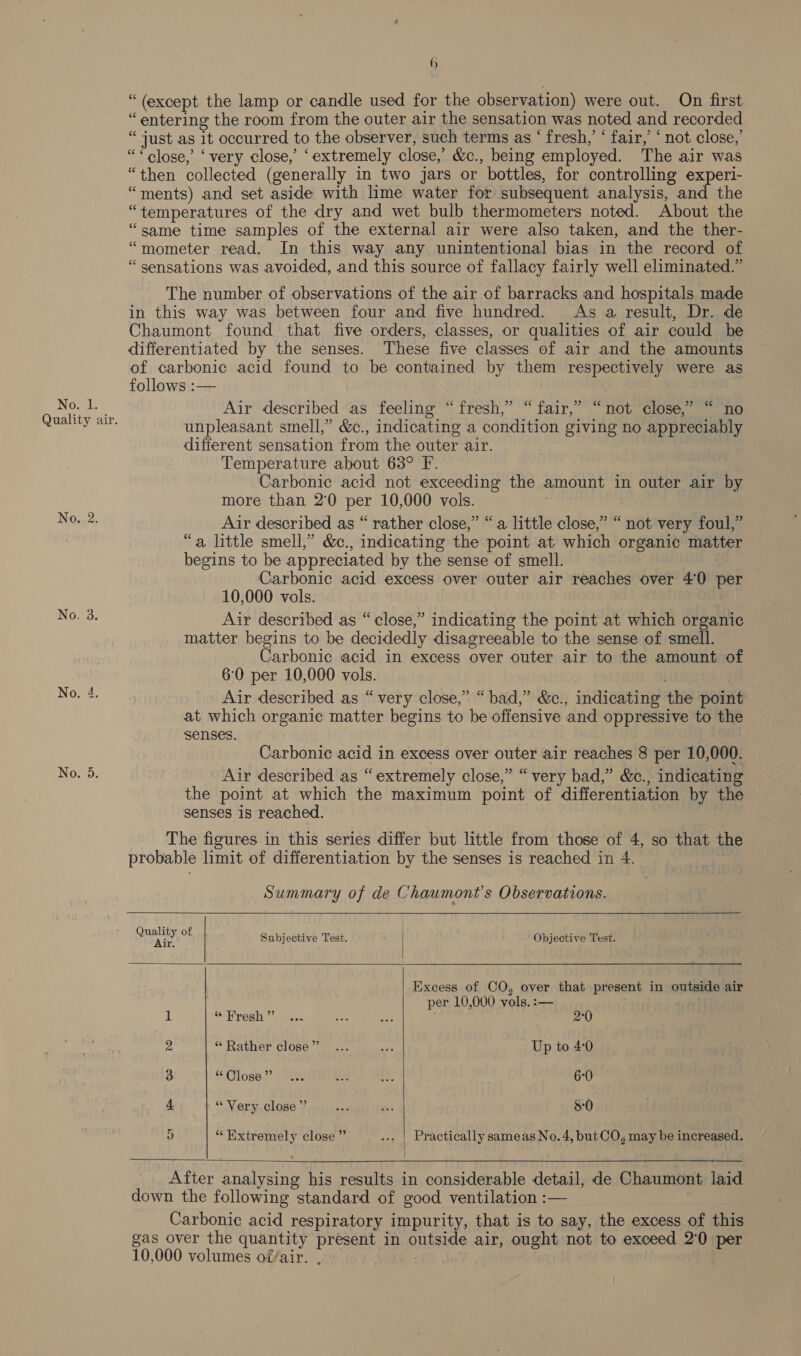 — Ia SE 3d 66 Air described as feeling “fresh,” “ fair, not close, no unpleasant smell,” &amp;c., indicating a condition giving no appreciably different sensation from the outer air. Temperature about 63° F. Carbonic acid not exceeding the amount in outer air by more than 20 per 10,000 vols. Air described as “ rather close,” “a little close,” “ not very foul,” “a little smell,’ &amp;c., indicating the point at which organic matter begins to be appreciated by the sense of smell. Carbonic acid excess over outer air reaches over 40 per 10,000 vols. Air described as “close,” indicating the point at which organic matter begins to be decidedly disagreeable to the sense of smell. Carbonic acid in excess over outer air to the amount of 6:0 per 10,000 vols. Air described as “very close,” “bad,” &amp;c., indicating the point at which organic matter begins to be offensive and oppressive to the senses. 92 66 Carbonic acid in excess over outer air reaches 8 per 10,000. Air described as “extremely close,” “very bad,” &amp;c., indicating the point at which the maximum point of differentiation by the senses is reached. Summary of de Chaumont’s Observations.    im G © i) |  Subjective Test. | Objective Test. Excess of CO, over that present in outside air per 10,000 vols. :— . * Rrephicaaices 4 ae 2°0 “Rather close”... ms Up to 4:0 “Qlose” ... a 2, 6°0 “Very close” he i 8:0 “Extremely close ” ... | Practically sameas No.4, but CO; may be increased. 