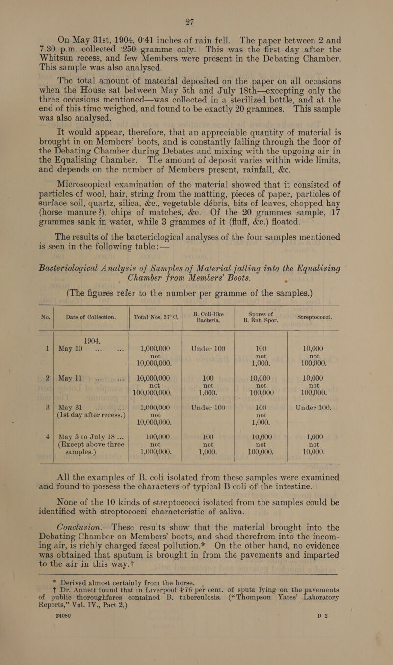 On May 31st, 1904, 0°41 inches of rain fell. The paper between 2 and 7.30 p.m. collected ‘250 gramme only. This was the first day after the Whitsun recess, and few Members were present in the Debating Chamber. This sample was also analysed. The total amount of material deposited on the paper on all occasions when the House sat between May 5th and July 18th—excepting only the three occasions mentioned—was collected in a sterilized bottle, and at the end of this time weighed, and found to be exactly 20 grammes. This sample was also analysed. It would appear, therefore, that an appreciable quantity of material is brought in on Members’ boots, and is constantly falling through the floor of the Debating Chamber during Debates and mixing with the upgoing air in the Equalising Chamber. The amount of deposit varies within wide limits, and depends on the number of Members present, rainfall, &amp;c. Microscopical examination of the material showed that it consisted of particles of wool, hair, string from the matting, pieces of paper, particles of surface soil, quartz, silica, &amp;c., vegetable débris, bits of leaves, chopped hay (horse manure ?), chips of matches, &amp;c. Of the 20 grammes sample, 17 grammes sank in water, while 3 grammes of it (fluff, &amp;c.) floated. The results of the bacteriological analyses of the four samples mentioned is seen in the following table :— Bacteriological Analysis of Samples of Material falling into the Equalising Chamber from Members’ Boots. (The figures refer to the number per gramme of the samples.)       No. Date of Collection. Total Nos. 37°C. rs Be ak eae Streptococci. 1904, ieMaylom. ... ays 1,000,000 Under 100 100 10,000 not not not 10,000,000. 1,000. 100,000. 2'| May 1l ° ... .-» | 10,000,000 100 10,000 10,000 not not not not 100,000,000. 1,000. 100,000 100,000. or may oli 4 v3 1,000,000 Under 100 100 Under 100, (1st day after recess. ) not not 10,000,000. 1,000. 4 | May 5to July 18... 100,000 100 10,000 1,000 (Except above three not not not not samples.) 1,000,000. 1,000. 100,000. 10,000. |     All the examples of B. coli isolated from these samples were examined and found to possess the characters of typical B coli of the intestine. None of the 10 kinds of streptococci isolated from the samples could be identified with streptococci characteristic of saliva. Conclusion.—These results show that the material brought into the Debating Chamber on Members’ boots, and shed therefrom into the incom- ing air, is richly charged feecal pollution.* On the other hand, no evidence was obtained that sputum is brought in from the pavements and imparted to the air in this way.t  * Derived almost certainly from the horse. , t Dr. Annett found that in Liverpool 4:76 per cent. of sputa lying on the pavements of public thoroughfares contained B. tuberculosis. (“Thompson Yates’ Laboratory Reports,” Vol. IV., Part 2.)