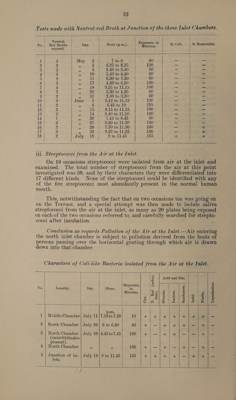 Tests made with Neutral-red Broth at Junction of the three Inlet Chambers.          No. HEY Bene Day. Hour (p.m.). Papeete. tt B. Coli, B. Enteritidis. exposed. ] 4 May 2 7 to 8 60 — 2 3 ss 3 6.25 to 8.25 120 — — 3 3 5 4 2.40 to 3.40 60 - - 4 3 i 10 3.40 to 4.40 60 _ _ D A: - ii 6.30 to 7.30 60 -- — 6 2 ts 17 4,50 to 6.50 120 - _ 7 4 Me 1s 9:39 10 ULAS 100 a — 8 3 es 26 3.30 to 4.30 60 — — 2 2 . OL Bay Oa 60 _ — 10 2 June 1|&gt; 9:12 to 11.12 120 _ — 11 2 ‘ 6 6.45 to 10 195 ai 3 12 | 2 aes 8.15 to 11.15 180 a 3. 13 9 Hh PL EAN paneer rk esl) 100 - re) 14 1 2 BEDS 7.45 to 8.45 60 — me 15 2 M4 27 9.30 to 11.30 120 —_ = 16 2 f 28 7.30 to 11.30 240 ~ Le 17 | 2 99 | 9,22 to 11.22 120 = 4 18 2 July 18 9 to 11.45 165 ao le   ii. Streptococct from the Air at the Inlet. On 16 occasions streptococci were isolated from air at the inlet and examined. The total number of streptococci from the air at this point investigated was 39, and by their characters they were differentiated into 17 different kinds. None of the streptococci could be identified with any of the five streptococci most abundantly present in the normal human mouth. This, notwithstanding the fact that on two occasions tea was going on on the Terrace, and a special attempt was then made to isolate saliva streptococci from the air at the inlet, as many as 20 plates being exposed ~ on each of the two occasions referred to, and carefully searched for strepto- cocci after incubation. ‘ Conclusion as regards Pollution of the Air at the Inlet.—Air entering the north inlet chamber is subject to pollution derived from the boots of persons passing over the horizontal grating through which air is drawn down into that chamber. Characters of Coli-like Bacteria isolated from the Air at the Inlet.          2 | Acid and Gas. z F a Exposure, oS &amp; Ss No. Locality. Day. Hour. in re 3 x) Minutes. Bal sg g eI 3 &amp; ; Bo) 2 re me ee 2] .3| 2 | 2086 2 0 |G ids) 4 nN a A | = p.m. 1 | Middle Chamber July 11] 7.18t0 7.28 10 +) + ]+¢+ + loeboleeeliie 2 | North Chamber | July 26] 6 to 6.40 40°) + | — | +) 4 ee 3 | North Chamber July 28 |4.45 to 7.45 180 +}/—}+/+]—-]— at = (enteritidisalso present). 4 | North Chamber ‘; 5 180 + fi | 4 | ee 5 ee of in- | July 18] 9 to 11.45 165 t+) +i +i +) —] + 4+] — ets.     