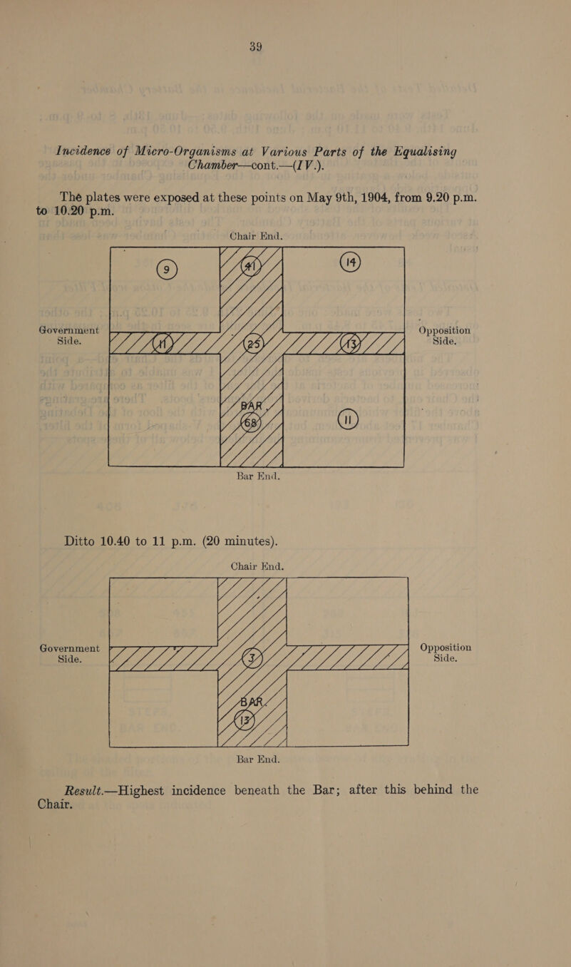 Incidence of Miero-Organisms at Various Parts of the Equalising Chamber—cont.—(IV.). Thé plates were exposed at these points on May 9th, 1904, from 9.20 p.m. Chair End. UV, OO,      Government Opposition Side. i Side.  Ditto 10.40 to 11 p.m. (20 minutes). Government Ff Opposition eal SLL STA ci  Result.—Highest incidence beneath the Bar; after this behind the Chair.