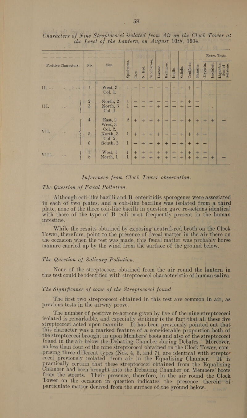 Characters of Nine Streptococci isolated from Air on the Clock Tower at the Level of the Lantern, on August 10th, 1904. |                    | | | | | Extra Tests. Ms L . srntns 1 Positive Characters. | No. Site. 5 ~ g 3 Z les $ d $ aa Sleslels|Slaela ls |e sVS hagas 13 slael|a /Ela/8\aei\o)3|s30 w|)O}% |] a) Sim | |S co eee a : : , : | LE ume we ft Lo) West, 3 1Llij-i- —— | may ees | Col. 1 . | eae: 2 North, 2.'|} 1} —/—/+}/—|-—|]—{/4/4+]/— II. See ‘1 ) Worthy 3 Dm) eae | Col. tt | ws | Cre Kast,2 | 2)/+/+/+]}/+/—|—|+/+/4+]4+|4] — | West, 3 | Col.2.,, 4) | | ae ee 4k Sac] North, 3 11) 4/4]4)+¢) 4/27) | Coron) hl | | a SEG South,8 | 1)/—|+/+])+)+]—|+)+]4]- VII | 7 |) WesthL 1) + 4/4 + +/4/4+]/+)4+]4 Ase ie 8 | North,l |, 1) +)4] 414 p+] +) 4 | + | oe epee | | | |      Inferences from Clock Tower observation. The Question of Fecal Pollution. Although coli-lke bacilli and B. enteritidis sporogenes were associated in each of two plates, and a coli-like bacillus was isolated from a third plate, none of the three coli-like bacilli in question gave re-actions identical! with those of the type of B. coli most frequently present in the human intestine. | , : While the results obtained by exposing neutral-red broth on the Clock Tower, therefore, point to the presence of fecal matter in the air there on the occasion when the test was made, this feecal matter was probably horse manure carried up by the wind from the surface of the ground below. The Question of Salivary Pollution. None of the streptococci obtained from the air round the lantern in this test could be identified with streptococci characteristic of human saliva. The Significance of some of the Streptococci found. The first two streptococci obtained in this test are common in air, as previous tests in the airway prove. | The number of positive re-actions given by five of the nine streptococci isolated is remarkable, and especially striking is the fact that all these five streptococci acted upon mannite. It has been previously pointed out that this character was a marked feature of a considerable proportion both of _ the streptococci brought in upon Members’ boots and also of the streptococci found in the air below the:Debating Chamber during Debates. Moreover, no less than four of the nine streptococci obtained on the Clock Tower, com- prising three different types (Nos. 4, 5, and 7), are identical with strepto# coccl previously isolated from air in the Equalising Chamber. It is practically certain that these streptococci obtained from the Equalising Chamber had been brought into the Debating Chamber on Members’ boots from the streets. Their presence, therefore, in the air round the Clock Tower on the occasion in question indicates the presence therein of particulate matter derived from the surface of the ground below. |