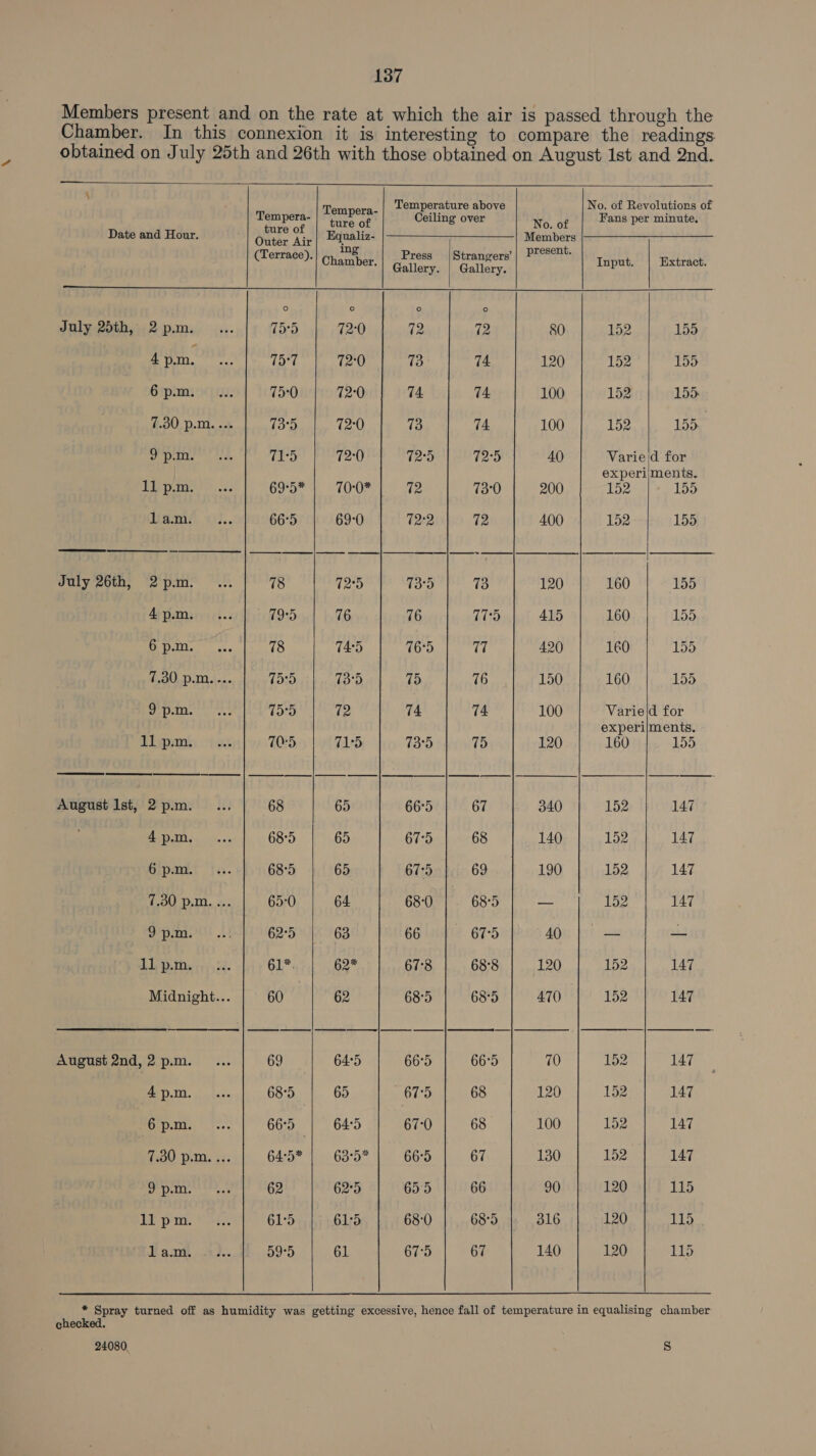 Members present and on the rate at which the air is passed through the Chamber. In this connexion it is interesting to compare the readings obtained on July 25th and 26th with those obtained on August Ist and 2nd. —__ \              Tempera. | Tempera: | TAzting over bt Sani pov maieatehe Date and Hour. onuze of | Equaliz- |__| Members (Terraee).| Chamber. | ghtess |Strangere'| PM | yous, | wxtract July 2th, 2pm. .. | 755 | 720 | 72 72 so | 152 | 155 4pm. ...| 757 | 720 | 73- | 74 120 | 152° | 155 6pm... | 750 | 720 | 74 14 100 | 152 | 155 7.30pm... | 735 | 720 | 73 14. WO Loe, oe hg 151 Cael 71°5 72:0 72°5 72:5 40 Variejd for lipm. ..| 695*| 700*| 72 730 | 200 | Ie | 155 lam. .. | 665 | 690 | 722 | 72 400 | 152 | 155 July 26th, 2pm. ...| 78 725 | 735 | 78 120 | 160 | 155 Bimal @9sdod ZG 76 175 | 415 | 160 | 155 6pm... | 78 7 sll (ube (0 nse ic 4200 | 160 | 155 7.30pm... | 755 | 735 | 75 76 150.4) 7160. |; 155 sin ATE a ae TDD 72 74 74 100 Varie d for Pips ttn | ye FOG | TL: fey WBS obey TD 10 | eo | 155 August Ist, 2pm. ... | 68 65 665 | 67 340 | 152 | 147 Pepa wesw i 68°). |).65 675 | 68 140 | 152 | 147 6pm. ...:| 685 | 65 67:5 | 69 190 | 152 | 147 7.30pm... | 65:0 | 64 G8ri. Gea Pe 152 | 147 Opie! Li 62°5 63 66 | 67:5 40 — _ llpm..:.|] 61%. | 63* 678 | 688 | 120 | 152 | 147 Midnight... | 60 62 685 | 685 | 470 | 152 | 147 August 2nd,2pm. ... | 69 645 | 665 | 665 riled he se, Apm. \..| 685 | 65 675 | 68 120 | 152 | 147 6pm. ..| 665 | 645 | 670] 68 100 | 152 | 147 7.30pm... | 645*| 685*| 665 | 67 130 | 152 | 447 9pm. ... | 62 625 | 655 | 66 90 | 120 | 115 lipm. ...| 615 |; 615, | 680 | 685 | 316 |. -120 | 115 Dart 1)... 595 | 61 675 | 67 140 | 120 | 115 * Spray turned off as humidity was getting excessive, hence fall of temperature in equalising chamber check 24080 SS)