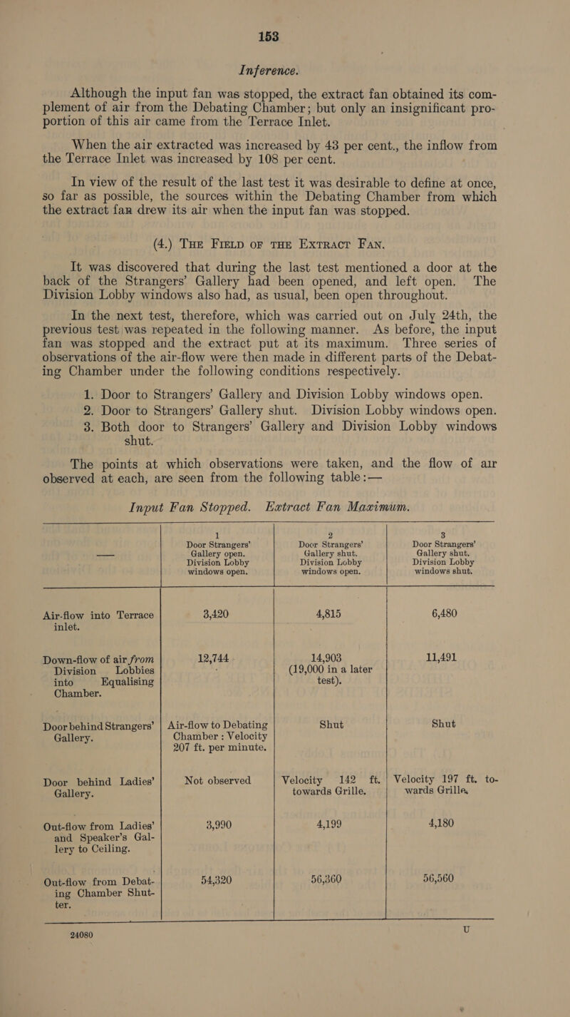 Inference. Although the input fan was stopped, the extract fan obtained its com- plement of air from the Debating Chamber; but only an insignificant pro- portion of this air came from the Terrace Inlet. When the air extracted was increased by 43 per cent., the inflow from the Terrace Inlet was increased by 108 per cent. In view of the result of the last test it was desirable to define at once, so far as possible, the sources within the Debating Chamber from which the extract fan drew its air when the input fan was stopped. (4.) THe FreLp oF THE Exrracr Fan. It was discovered that during the last test mentioned a door at the back of the Strangers’ Gallery had been opened, and left open, The Division Lobby windows also had, as usual, been open throughout. In the next test, therefore, which was carried out on July 24th, the previous test was repeated in the following manner. As before, the input fan was stopped and the extract put at its maximum. Three series of observations of the air-flow were then made in different parts of the Debat- ing Chamber under the following conditions respectively. 1. Door to Strangers’ Gallery and Division Lobby windows open. 2. Door to Strangers’ Gallery shut. Division Lobby windows open. 3. Both door to Strangers’ Gallery and Division Lobby windows shut. The points at which observations were taken, and the flow of air observed at each, are seen from the following table :— Input Fan Stopped. Extract Fan Maximum.          1 Door Strangers’ Door Strangers’ Door Strangers’ — Gallery open. Gallery shut. Gallery shut, Division Lobby Division Lobby Division Lobby windows open. windows open. windows shut,             Air-flow into Terrace 3,420 4,815 6,480 inlet. - Down-flow of air from 12,744 . 14,903 11,491 Division | Lobbies (19,000 in a later into Kqualising test). Chamber. Door behind Strangers’ | Air-flow to Debating Shut Shut Gallery. Chamber : Velocity 207 ft. per minute. Velocity 197 ft. to- Door behind Ladies’ Not observed Velocity 142 ft. wards Grille, Gallery. towards Grille. Out-flow from Ladies’ 3,990 4,199 4,180 and Speaker’s Gal- lery to Ceiling. Ginedov- from, Debat- 54,320 56,360 56,560 ing Chamber Shut- ter.