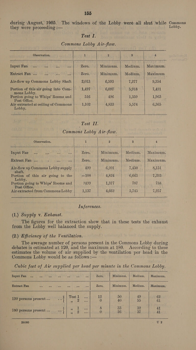 during August, 1905. The windows of ‘the ei were all shut while arate they were proceeding :— Lobby. Test I.             Observation. 1 | 2 | Ba | 4 Input Fan... A B. sii Zero. Minimum. Medium. | Maximum. Extract Fan... Ki. nf Zero. .| Minimum. | Medium. | Maximum | Air-flow up Commons Lobby Shaft 2,013 6,593 7,217 9,354 Portion of this air going into Com- 1,497 6,097 | 5,918 7,491 mons Lobby. Portion going to Whips’ Rooms and 516 | 496 1,359 1,963 Post Office. ; | ty Air extracted at ceiling of Commons |~- 1,102 4,833 5,074 6,365 Lobby. Test II. Commons Lobby Air-flow. Observation. | | 1 | 2 | 3 | 4 Input Fan... ee ‘fe s Zero. Minimum. | Medium. Maximum: Extract Fan ... : . eke Zero. Minimum. | : Medium. Maximum, Air-flow up Commons Lobby supply 499 6,201 7,450 | 8,151 shaft. Portion of this air going to the —108 4,824 6,663 :4,393- Lobby. Portion going to Whips’ Rooms and nae SS ae LOU 787 758 Post Office. Air extracted from Commons Lobby BY 4,662 5,745 (Pray Inferences. (1.) Supply v. Exhaust. The figures for the extraction show that in these tests the exhaust from the Lobby well balanced the supply. (2.) Efficiency of the Ventilation. The average number of persons present in the Commons Lobby during debates is estimated at 120, and the maximum at 180. According to these estimates the volume of air supplied by the ventilation per head in the Commons Lobby would be as follows :— Cubic feet of Atr supplied per head per minute in the Commons Lobby.     Input Fan ... ste Ma ane et a ay | Zero. | Minimum. | Medium. | Maximum. Extract Fan as ee 3 re ar ade | Zero. | Minimum. | Medium. | Maximum, Test 1 12 50 AQ 62 Bites oe - 120 persons presen oe 0 40) 55 61 § 2 ‘180 persons present ... AM a ! : y - i  24080 ee Ur2