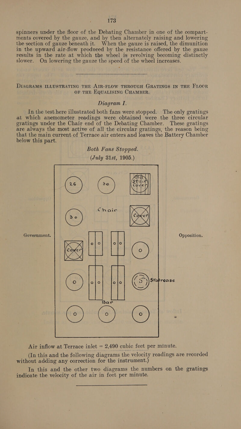 spinners under the floor of the Debating Chamber in one of the compart- ments covered by the gauze, and by then alternately raising and lowering the section of gauze beneath it. When the gauze is raised, the dimunition in the upward air-flow produced by the resistance offered by the gauze results in the rate at which the wheel is revolving becoming distinctly slower. On lowering the gauze the speed of the wheel increases.  DIAGRAMS ILLUSTRATING THE AIR-FLOW THROUGH GRATINGS IN THE FLOOR OF THE EQUALISING CHAMBER. Diagram I. In the test here illustrated both fans were stopped. The only gratings at which anemometer readings were obtained were the three circular gratings under the Chair end of the Debating Chamber. These gratings are always the most active of all the circular gratings, the reason being that the main current of Terrace air enters and leaves the Battery Chamber below this part. Government. Opposition.  Air inflow at Terrace inlet = 2,490 cubic feet per minute. (In this and the following diagrams the velocity readings are recorded without adding any correction for the instrument.) In this and the other two diagrams the numbers on the gratings indicate the velocity of the air in feet per minute. 