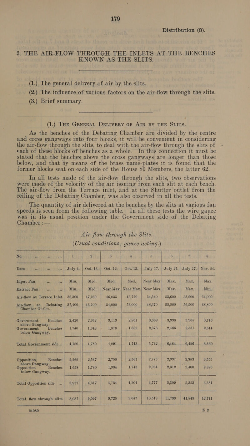 Distribution (8). 3. THE AIR-FLOW THROUGH THE INLETS AT THE BENCHES KNOWN AS THE SLITS. (1.) The general delivery of air by the slits. (2.) The influence of various factors on the air-flow through the slits. (3.) Brief summary. (1.) THe GENERAL DELIVERY or AIR BY THE SLITS. As the benches of the Debating Chamber are divided by the centre and cross gangways into four blocks, it will be convenient in considering the air-flow through the slits, to deal with the air-flow through the slits of each of these blocks of benches as a whole. In this connection it must be stated that the benches above the cross gangways are longer than those below, and that by means of the brass name-plates it is found that the former blocks seat on each side of the House 80 Members, the latter 62. In all tests made of the air-flow through the slits, two observations were made of the velocity of the air issuing from each slit at each bench. The air-flow from the Terrace inlet, and at the Shutter outlet from the ceiling of the Debating Chamber, was also observed in all the tests. The quantity of air delivered at the benches by the slits at various fan Speeds is seen from the following table. In all these tests the wire gauze was in its usual position under the Government side of the Debating Chamber :— Air-flow through the Slits. (Usual conditions; gauze acting.)          PORee ettels)s- | 2 | 5 | 4 | 5 | Npalich ge ; Date bs aK zt. | July 6. | Oct. 16. | Oct.12. | Oct.13. | July 17. | July 27.| July 27.| Nov. 24. Input Fan re CO diem duane Med. Med. Med. |Near Max.) Max. Max. Max. Extract Fan #3 Bs Min. Med. | Near Max.) Near Max.) Near Max.) Max. Max. Min. Air-flow at Terrace Inlet | 36,300 47,250 46,035 45,720 54,540 53,600 53,600 54,000   Air-flow at Debating | 37,400 | 45,200 54,000 53,000 48,370 | 55,500 | 56,500 | 38,800 Chamber Outlet.    Government Benches | 2,420 2,932 3,113 2,861 3,369 3,998 3,965 3,746 above Gangway. Government Benches 1,740 1,848 1,878 1,852 2,373 2,486 2,531 2,614 below Gangway. | SE SS ee ee eS ee eee  Total Government side... | 4,160 4,780 4,991 4,743 5,742 6,484 6,496 6,360 Opposition, Benches 2,269 2,537 2,750 _ 2,561 PT 2,997 2,953 3,555 above Gangway. Opposition Benches | 1,658 1,780 1,984 1,743 2,064 2,312 2,400 2,826 below Gangway.    Total Opposition side ...| 3,927 4,317 4,734 4,304 4,777 5,309 5,353 6,381       Total flow through slits; 8,087 9,097 9,725 9,047 10,519 11,793 41,849 12,741  ne een UE EIS EE ESSERE SESE 24080 Z 2