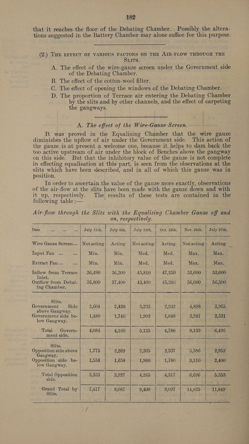 that it reaches the floor of the Debating Chamber. Possibly the altera- tions suggested in the Battery Chamber may alone suffice for this purpose. (2.) THE EFFECT OF VARIOUS FACTORS ON THE AIR-FLOW THROUGH THE SLITS. A. The effect of the wire-gauze screen under the Government side of the Debating Chamber. B. The effect of the cotton-wool filter. C. The effect of opening the windows of the Debating Chamber. D. The proportion of Terrace air entering the Debating Chamber by the slits and by other channels, and the effect of carpeting the gangways. A. The effect of the Wire-Gauze Screen. It was proved in the Equalising Chamber that the wire gauze diminishes the upflow of air under the Government side. This action of the gauze is at present a welcome one, because it helps to dam back the too active upstream of air under the block of Benches above the gangway on this side. But that the inhibitory value of the gauze is not complete in effecting equalisation at this part, is seen from the observations at the slits which have been described, and in all of which this gauze was in position. In order to ascertain the value of the gauze more exactly, observations of the air-flow at the slits have been made with the gauze down and with it up, respectively. The results of these tests are contained in the following table :— Air-flow through the Slits with the Equalising Chamber Gauze off and on, respectively. Nov. 24th.  Date au Soh Ae | July 11th. July 6th, July 12th, Oct. 16th. i  July 27th.   Wire Gauze Screen... | Notacting| Acting |Notacting| Acting |Notacting| Acting Input Fan ... igs Min. Min. Med. Med. Max. Max. . Extract Fan... Dee Min. Min. Med. Med. Max. Max. Inflow from Terrace 36,490 36,300 45,810 47,250 53,600 53,600. Inlet. Outflow trom Debat- 36,800 37,400 43,400 45,200 56,000 56,500 ing Chamber. —— | ——_—— ———— | qe qe_ |e —_q“— | —                        Slits. Government Side 2,604 2,420 np fa 2) oor 4,898 3,965 above Gangway. ' Government side be- 1,480 1,740 1,902 1,848 3,241 ook low Gangway. Total Govern- 4,084 4,160 5,135 4,780 8,139 6,496 ment side. Slits. Opposition side above aires: 2,269 2,305 Boot 3,000 a. eae Gangway. ) Opposition side be- 1,558 1,658 1,960 1,780 3,110 2,400 low Gangway. Fee Opposition 3,000 3,927 4,265 4,317 6,696 5,393 side. wae Total by 7,417 8,087 9,400 9,097 14,835 11,849 its.  