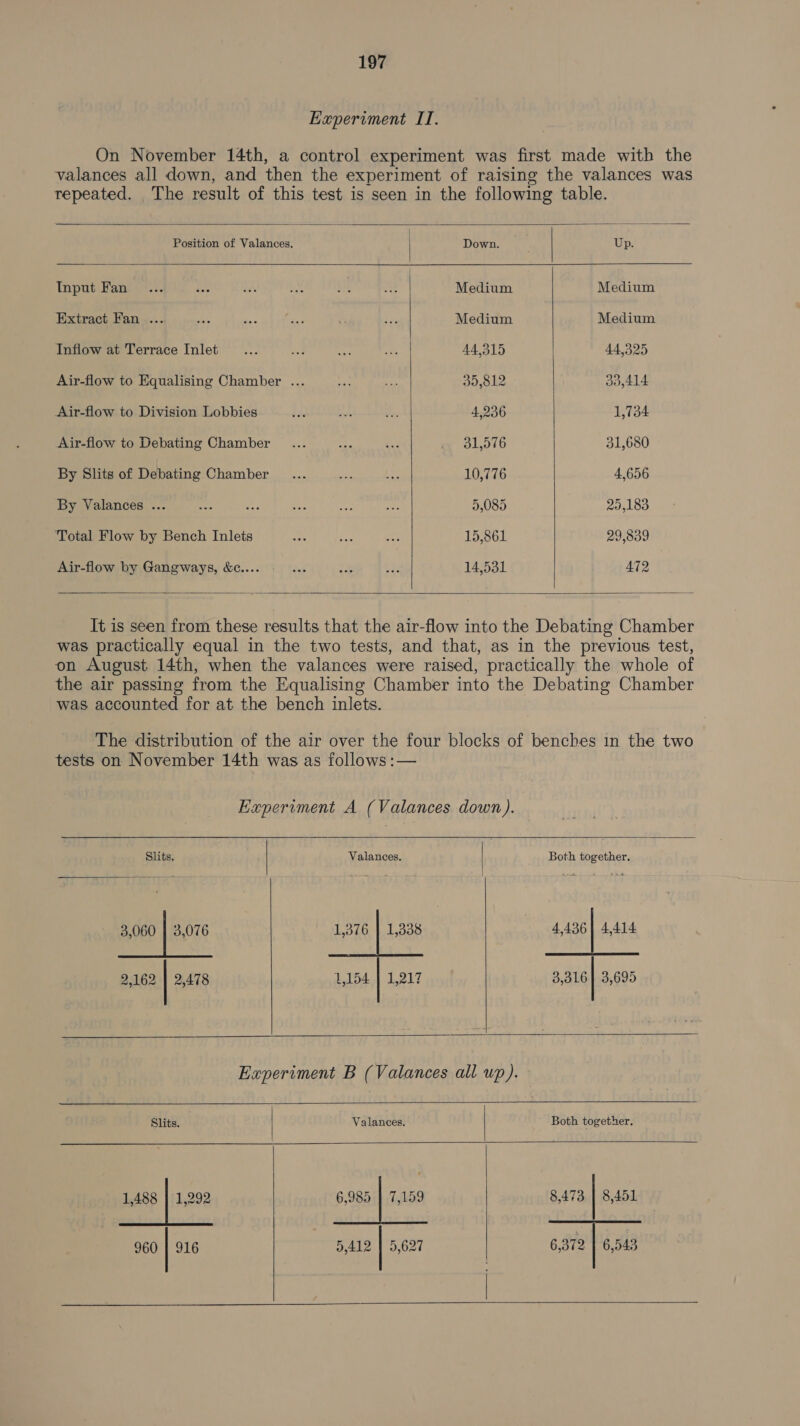 Experiment II. On November 14th, a control experiment was first made with the valances all down, and then the experiment of raising the valances was repeated. The result of this test is seen in the following table.   Position of Valances. Down, Up. Input Fan .... tae as a, ve Medium Medium Extract Fan ... Ais es has 7 ee Medium Medium Inflow at Terrace Inlet... os Kd &lt;A 44,315 44,325 Air-flow to Equalising Chamber ... as hs 39,812 33,414 Air-flow to Division Lobbies Fo, aa Fe 4,236 1,734 Air-flow to Debating Chamber... el hes 31,576 31,680 By Slits of Debating Chamber .... — Be 10,776 4,656 By Valances ... a ao oe — e. 5,085 29,183 Total Flow by Bench Inlets aoe en a 15,861 29,839 Air-flow by Gangways, &amp;c.... ws i* af 14,531 472    It is seen from these results that the air-flow into the Debating Chamber was practically equal in the two tests, and that, as in the previous test, on August 14th, when the valances were raised, practically the whole of the air passing from the Equalising Chamber into the Debating Chamber was accounted for at the bench inlets. The distribution of the air over the four blocks of benches in the two tests on November 14th was as follows:— Experiment A (Valances down).   Slits. | Valances. | Both together. 3,060 | 3,076 1,376 | 1,338 1435 4.414 2,162 | 2,478 1,154 | 1,217 san6| 3,695      Experiment B (Valances all up).   Slits. | Valances. | Both together,    1,488 | 1,292 6,985 | 7,159 8,473 | 8,451 960 | 916 5,412 | 5,627 6,372 | 6,543     