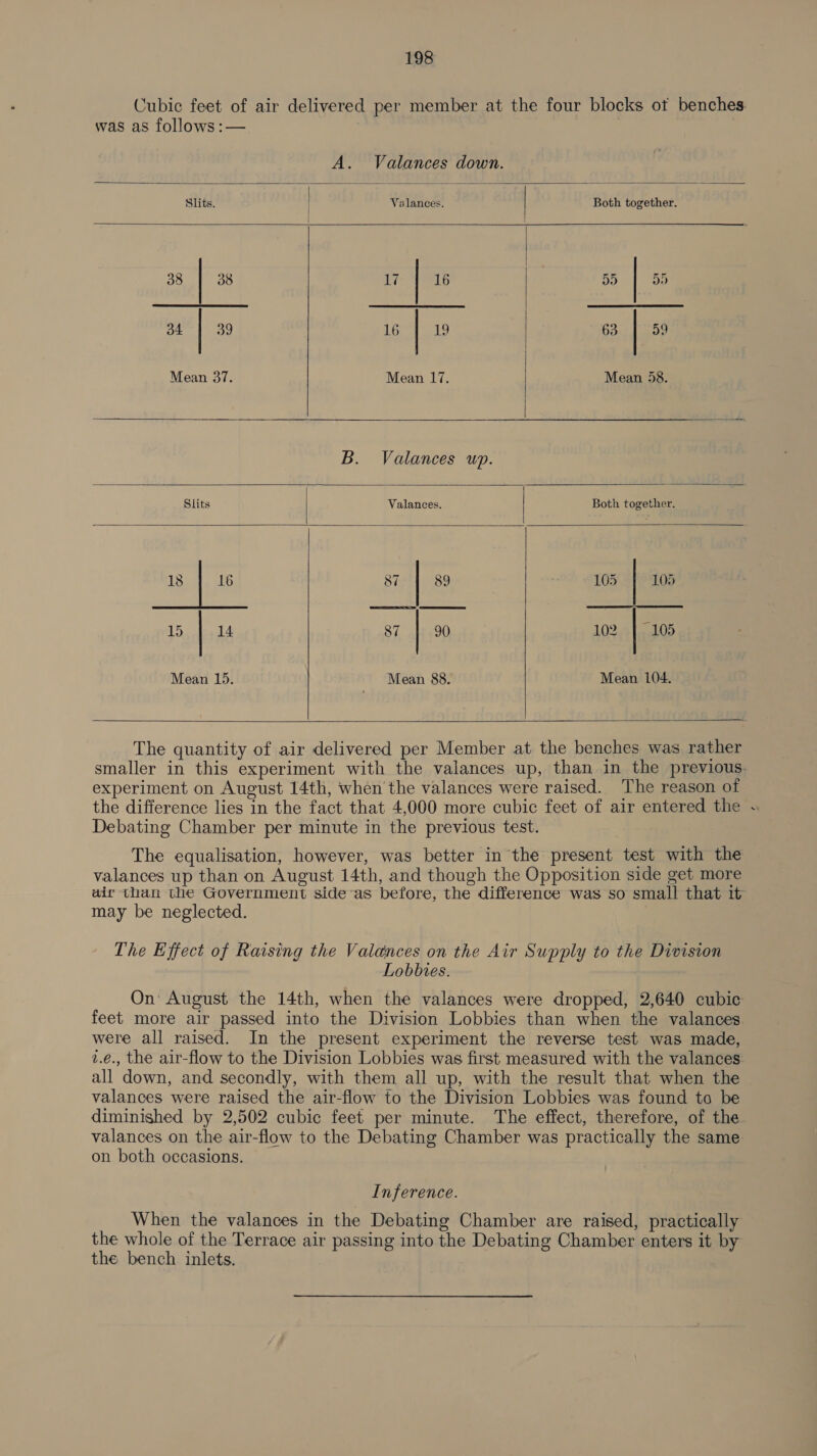 Cubic feet of air delivered per member at the four blocks ot benches. was as follows :— A. Valances down.                     Slits. Valances. | Both together. 38 | 38 17 | 16 8) DD 34 39 16 19 63 59 Mean 37. Mean 17. Mean 58. B. Valances up. Slits | Valances. | Both together. 18 16 87 | 89 105 105 15 14 87 90 1.02.4 Veale Mean 15. Mean 88. Mean 104.    The quantity of air delivered per Member at the benches was rather smaller in this experiment with the valances up, than in the previous. experiment on August 14th, when the valances were raised. The reason of the difference lies in the fact that 4,000 more cubic feet of air entered the . Debating Chamber per minute in the previous test. The equalisation, however, was better in the present test with the valances up than on August 14th, and though the Opposition side get more air than the Government sideas before, the difference was so small that it may be neglected. The Effect of Raising the Valances on the Air Supply to the Division Lobbies. On: August the 14th, when the valances were dropped, 2,640 cubic feet more air passed into the Division Lobbies than when the valances. were all raised. In the present experiment the reverse test was made, 2.é., the air-flow to the Division Lobbies was first measured with the valances: all down, and secondly, with them all up, with the result that when the valances were raised the air-flow to the Division Lobbies was found to be diminished by 2,502 cubic feet per minute. The effect, therefore, of the valances on the air-flow to the Debating Chamber was practically the same. on both occasions. Inference. When the valances in the Debating Chamber are raised, practically the whole of the Terrace air passing into the Debating Chamber enters it by the bench inlets.