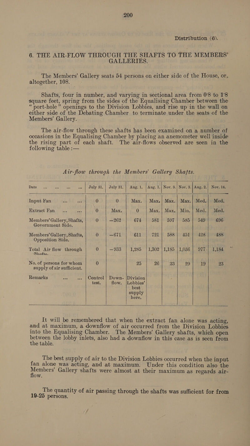 Distribution (6). 6. THE AIR-FLOW THROUGH THE SHAFTS TO THE MEMBERS’ GALLERIES. The Members’ Gallery seats 54 persons on either side of the House, or,. altogether, 108. Shafts, four in number, and varying in sectional area from 0°8 to 18 square feet, spring from the sides of the Equalising Chamber between the “ port-hole ” openings to the Division Lobbies, and rise up in the wall on either side of the Debating Chamber to terminate under the seats of the Members’ Gallery. The air-flow through these shafts has been examined on a number of occasions in the Equalising Chamber by placing an anemometer well inside the rising part of each shaft. The air-flows observed are seen in the following table :— Air-flow through the Members’ Gallery Shafts.         Date... see wee “ae | July 31. | July 31. | Aug. 1. | Aug. 1.| Nov. 3.} Nov. 3.| Aug. | Nov. 14. Input Fan ag oof 0 0 Max. | Max.| Max.|} Max.| Med.| Med. Extract Fan. ... is 0 Max. 0 Max.| Max.| Min. | Med.| Med. Members’ Gallery, Shafts, 0 —262 674 581 | 597 | 585} 549 696 Government Side. Members’ Gallery, Shafts, 0 —671 611 721 | 588 | 451 | 428 485 Opposition Side. Total Air flow through 0 —933 1,285 11,302 | 1,185..| 1036,|. Sits od Loe Shafts. 4 No. of persons for whom 0 25 26 20 29 19 23 supply of air sufficient. Remarks sei ... | Control | Down- |Division , test. flow. |Lobbies’ _ best supply here.      It will be remembered that when the extract fan alone was acting, and at maximum, a downflow of air occurred from the Division Lobbies into the Equalising Chamber. The Members’ Gallery shafts, which open between the lobby inlets, also had a downflow in this case as is seen from the table. The best supply of air to the Division Lobbies occurred when the input fan alone was acting, and at maximum. Under this condition also the Hea Gallery shafts were almost at their maximum as regards air- Ow. The quantity of air passing through the shafts was sufficient for from 19-25 persons.