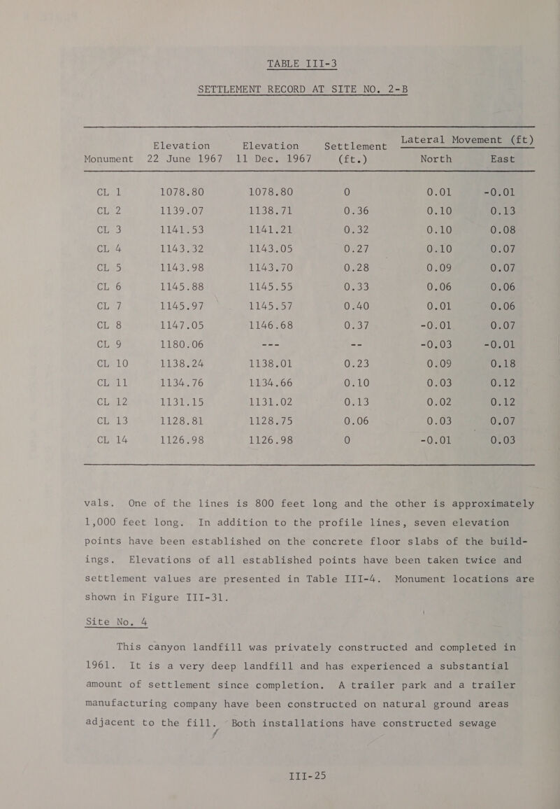 SETTLEMENT RECORD AT SITE NO. 2-5 Lateral Movement (ft) Elevation Elevation Settlement Monument 22 June: 1967 11 Dee. 41967 (ECS) North East CL] 1078.80 L078 430 0 0.01 -0.01 Hew 11S 207, PUSS D 0.36 One OLP3 es 1L14b 53 LL41.27 Oeo2 OSLG 0.08 CL 4 T143-432 1143.05 Oa 0.10 Sb y eh Fas. Pa3 298 1 te S-270 0428 0.09 0.07 CL 6 1145.88 1145.55 Opes. 0.06 0.06 CL Thao oy 1145.57 0.40 0.01 0.06 CL 8 1147705 1146.68 ORs -0.01 0.07 CL 9 LESOR06 --- -- -0.03 -0.01 CieaO 1138.24 1D36.01 Spe 0.09 Oe18 Cid | 1134.76 1134.66 0.10 0203 Out Z Clyah2 Waele P1302 Ost 0..02 Oe oh et he, 1126. Sd Re ibs: 0.06 0.03 O207 Ciera LIZ639¢ Li2o.. 93 0 -0.01 | 0.03 vals. One of the lines is 800 feet long and the other is approximately 1,000 feet long. In addition to the profile lines, seven elevation points have been established on the concrete floor slabs of the build- ings. Elevations of all established points have been taken twice and settlement values are presented in Table III-4. Monument locations are shown in Figure III-31. Site No. 4 This canyon landfill was privately constructed and completed in 1961. It is a very deep landfill and has experienced a substantial amount of settlement since completion. A trailer park and a trailer manufacturing company have been constructed on natural ground areas adjacent to the fill. “Both installations have constructed sewage fi