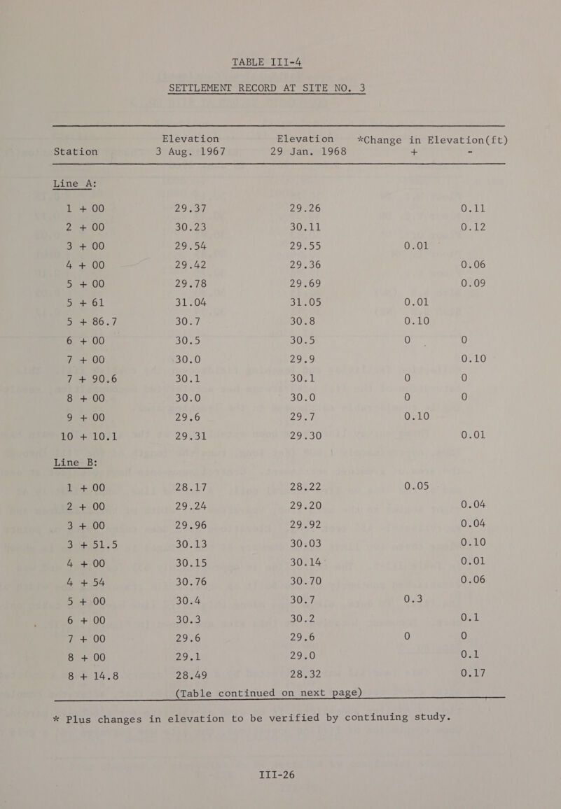 SETTLEMENT RECORD AT SITE NO. 3 Elevation Elevation *Change in Elevation(ft) Station S AUS IILIGY 20 lany e968 + - Line A: 1 + 00 Zo sy 22820 eke: 2 + 00 a Sea SOs 1 ee 3 + 00 29.54 ES Se be 0.01 4 + 00 29.42 29250 0.06 5 + 00 29.79 29.69 OF09 5 + 61 31.04 REO 0.01 5 + 86.7 DO.i7 305.8 0.10 ice aan 30.5 3025 0 0 7 + 00 30.0 2909 0.10 in Or 30.1 ons 0 0 8 + 00 30.0 30.0 0 0 9 + 00 29.6 PAS Del 0.10 70-4 10/1 29554 29030 OsO01 Line: B: 1 + 00 2S. Ly Phe Nahe 0.05 2 + 00 29.24 29.20 0.04 3 + 00 29.90 29092 0.04 3 + 51.5 30.213 3003 0.10 4 +00 30.15 30.14 0.01 4 +54 30.76 30.70 0.06 5 + 00 30.4 3007 0.3 6 + 00 3003 Ue 0.1 7 + 00 29.6 29.0 0 0 8 + 00 202 29,0 NF 8 + 14.8 28.49 2852 a (Table continued on next page) * Plus changes in elevation to be verified by continuing study. ILI1-26