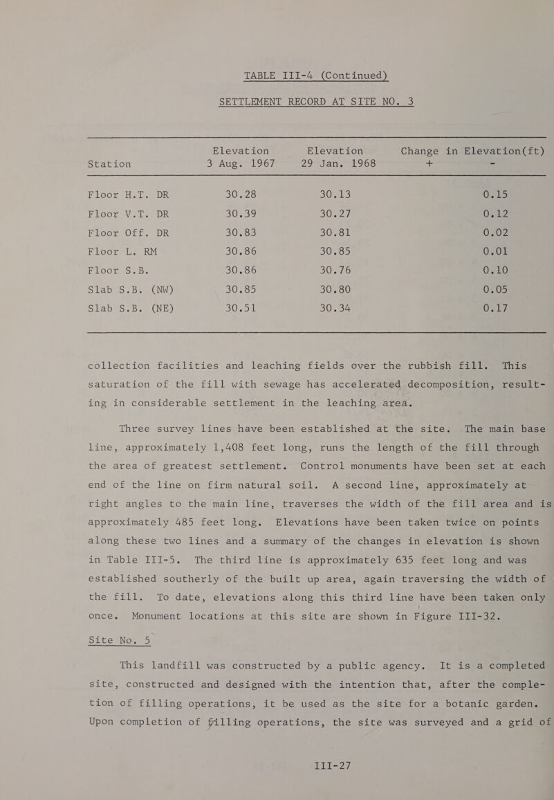 SETTLEMENT RECORD AT SITE NO. 3 Elevation Elevation Change in Elevation(ft) Station S Auge oO? TAS rcdiCGNs Nrewen eh exe: 23 ~ Floor Hit. DR S026 BORIS O.sL5 FLOOE-V lcs Dk {ORY 3027 Ont Floon Orfe DR 30.83 30.81 0.02 Floor L. RM 30.86 3060 0.01 Floor SB. 30.86 30.76 OSLO Stabs. Bs. CNW) 5000 30.80 0.05 Slab s.8.. (NE) 3.0L 30.34 Spee ef collection facilities and leaching fields over the rubbishee1 ie ia saturation of the fill with sewage has accelerated decomposition, result- ing in considerable settlement in the leaching area. Three survey lines have been established at the site. The main base line, approximately 1,408 feet long, runs the length of the fill through the area of greatest settlement. Control monuments have been set at each end of the line on firm natural soil. A second line, approximately at right angles to the main line, traverses the width of the fill area and is approximately 485 feet long. Elevations have been taken twice on points along these two lines and a summary of the changes in elevation is shown in Table III-5. The third line is approximately 635 feet long and was established southerly of the built up area, again traversing the width of the fill. To date, elevations along this third line have been taken only once. Monument locations at this site are shown in Figure III-32. SiLtesNow This landfill was constructed by a public agency. It is a completed site, constructed and designed with the intention that, after the comple- tion of filling operations, it be used as the site for a botanic garden. Upon completion of filling operations, the site was surveyed and a grid of eh 24/,