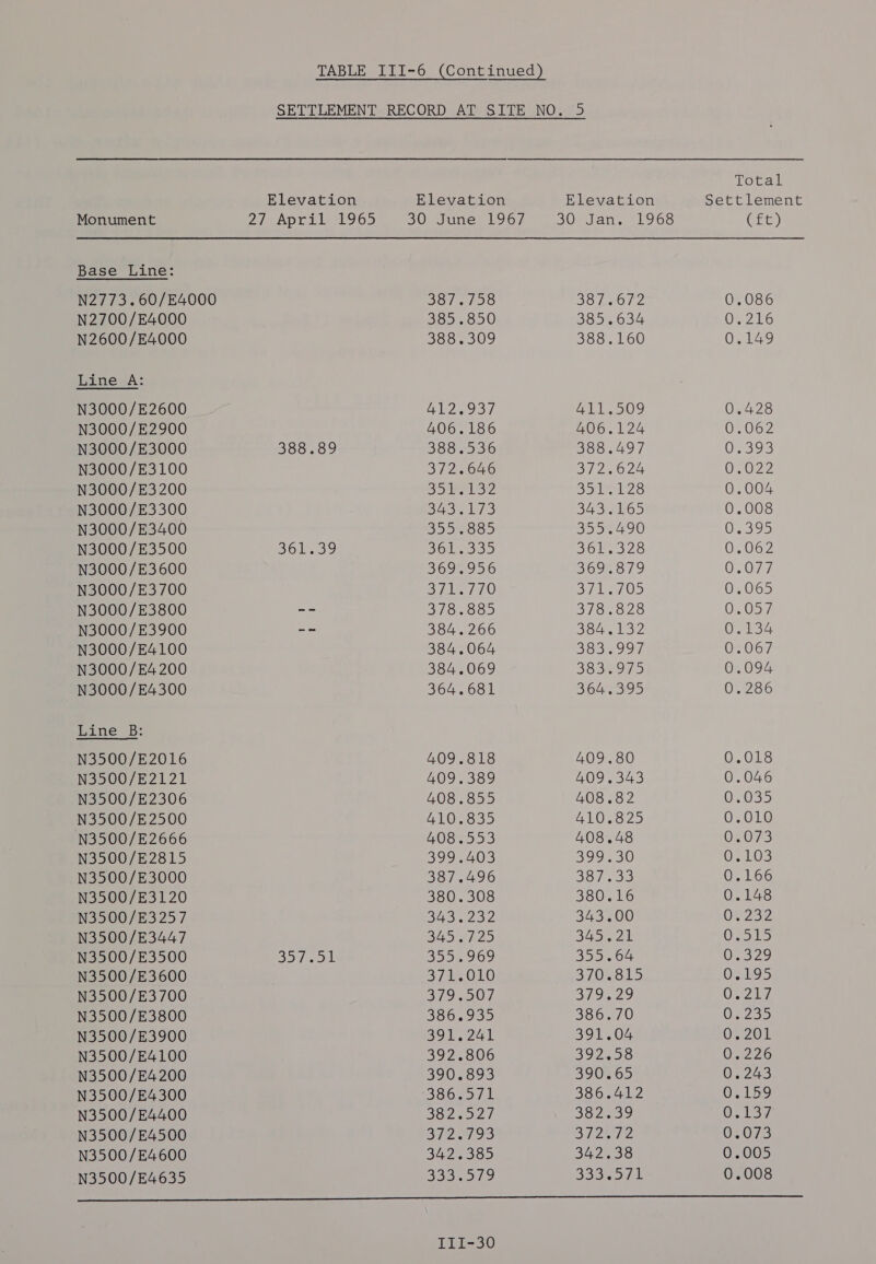 SETTLEMENT RECORD AT SITE NO. 5 Tocad Elevation Elevation Elevation Settlement Monument ZISADpELIAAIOD 30 June 1967 30esan.. L966 CFE) Base Line: N2773.60/E4000 307 ci D0 38 Le6T2 0.086 N2700/E4000 385 «850 385.634 CARPAL N2600/E4000 386.509 388.160 0.149 Line A: N3000/E2600 AL2¢937 aLL.o09 0.428 N3000/E2900 406.186 406.124 02062 N3000/E3000 388.89 38S so56 388.497 07393 N3000/E3100 3124 646 3725024 O..022 N3000/E3200 SSF lS2 Sa TL2S 0.004 N3000/E3300 S432 )75 343.0065 GF0038 N3000/E3400 6550885 355.490 0.395 N3000/E3500 361,39 SOL 33D B6.le J20 0.062 N3000/E3600 3697956 369.879 0.077 N3000/E3700 WAS PA BU US 0.065 N3000/E3800 -- Fis eyehs ie) 378.828 0.057 N3000/E3900 -- 384.266 35432 OF E34 N3000/E4100 384.064 bio elewe is 0.067 N3000/E4200 384,069 3832979 0.094 N3000/E4300 364.681 364.395 0.286 Line B: N3500/E2016 409.818 409.80 0.018 N3500/E2121 409.389 409.343 0.046 N3500/E2306 408.855 408.82 0.035 N3500/E2500 41G.835 410.825 0.010 N3500/E2666 408.553 408.48 07073 N3500/E2815 399.403 399~30 Orl03 N3500/E3000 387.496 Sistas ee 0.166 N3500/E3120 380.308 380.16 0.148 N3500/E3257 B45. 252 343.00 OFZ32 N3500/E3447 2457/25 345520 Osos N3500/E3500 35 (eb 355.969 355.64 O.329 N3500/E3600 374-010 B/0RS15 0.195 N3500/E3700 3/9 5507 3/9229 Ont N3500/E3800 3606992 386.70 O42 55 N3500/E3900 BO LO241 391.04 0.201 N3500/E4100 392.806 392.58 0.226 N3500/E4200 390.893 390.65 0, 243 N3500/E4300 386.571 386.412 0.159 N3500/E4400 Boe so27 382.39 Ce RY N3500/E4500 3722798 8 26/2 0.073 N3500/E4600 CHO Eo hele) 342.38 0.005 N3500/E4635 Dee et bs, Seis er As 0.008 112-50